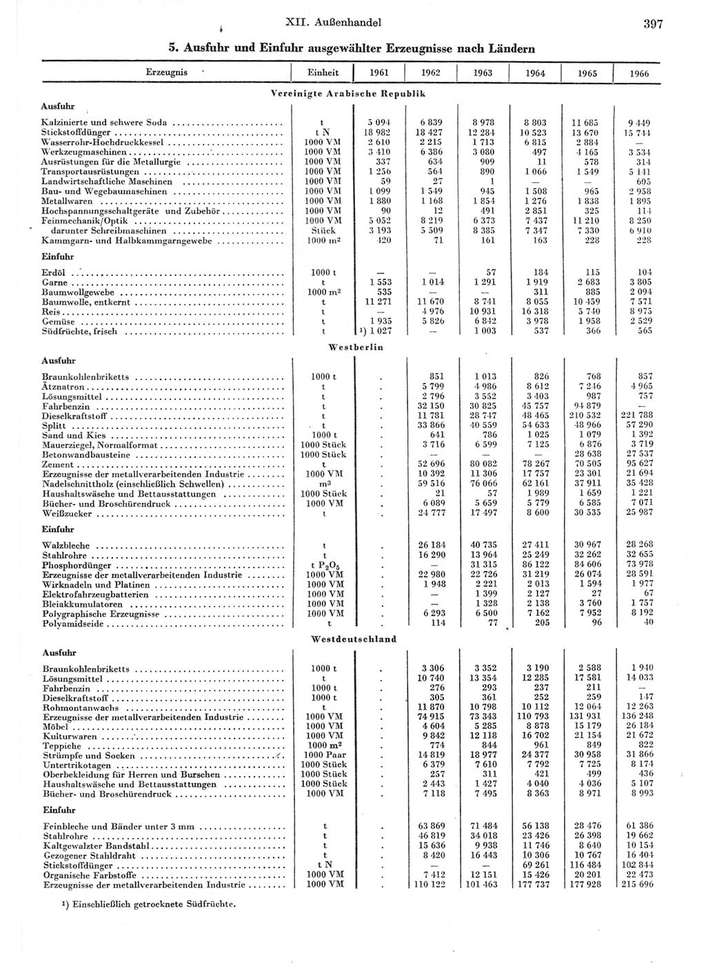 Statistisches Jahrbuch der Deutschen Demokratischen Republik (DDR) 1967, Seite 397 (Stat. Jb. DDR 1967, S. 397)