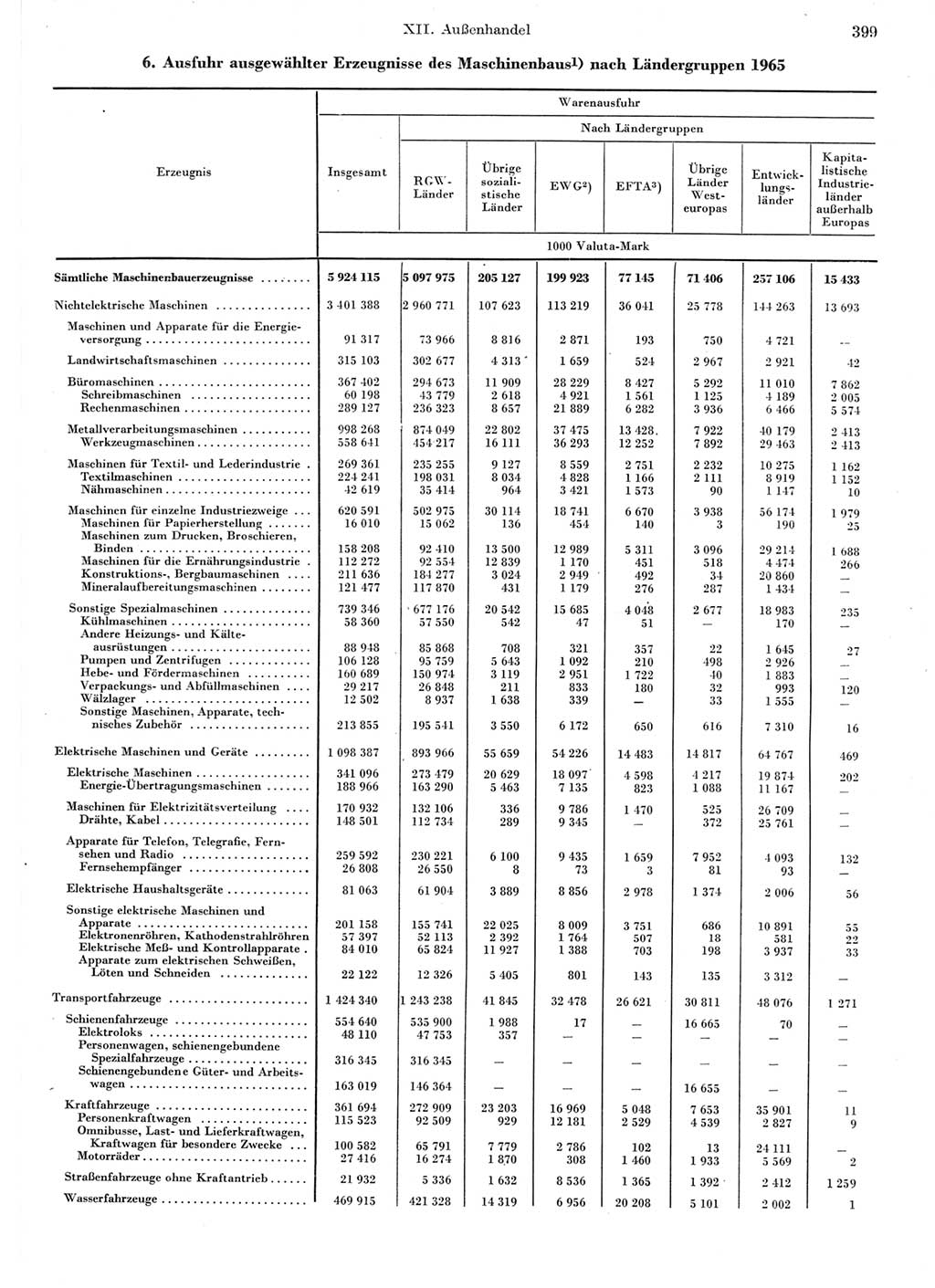 Statistisches Jahrbuch der Deutschen Demokratischen Republik (DDR) 1967, Seite 399 (Stat. Jb. DDR 1967, S. 399)