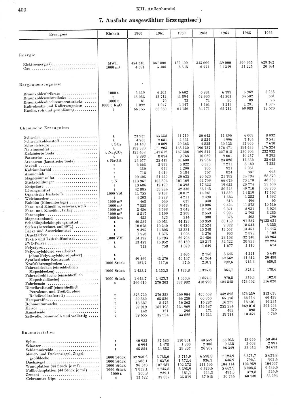 Statistisches Jahrbuch der Deutschen Demokratischen Republik (DDR) 1967, Seite 400 (Stat. Jb. DDR 1967, S. 400)