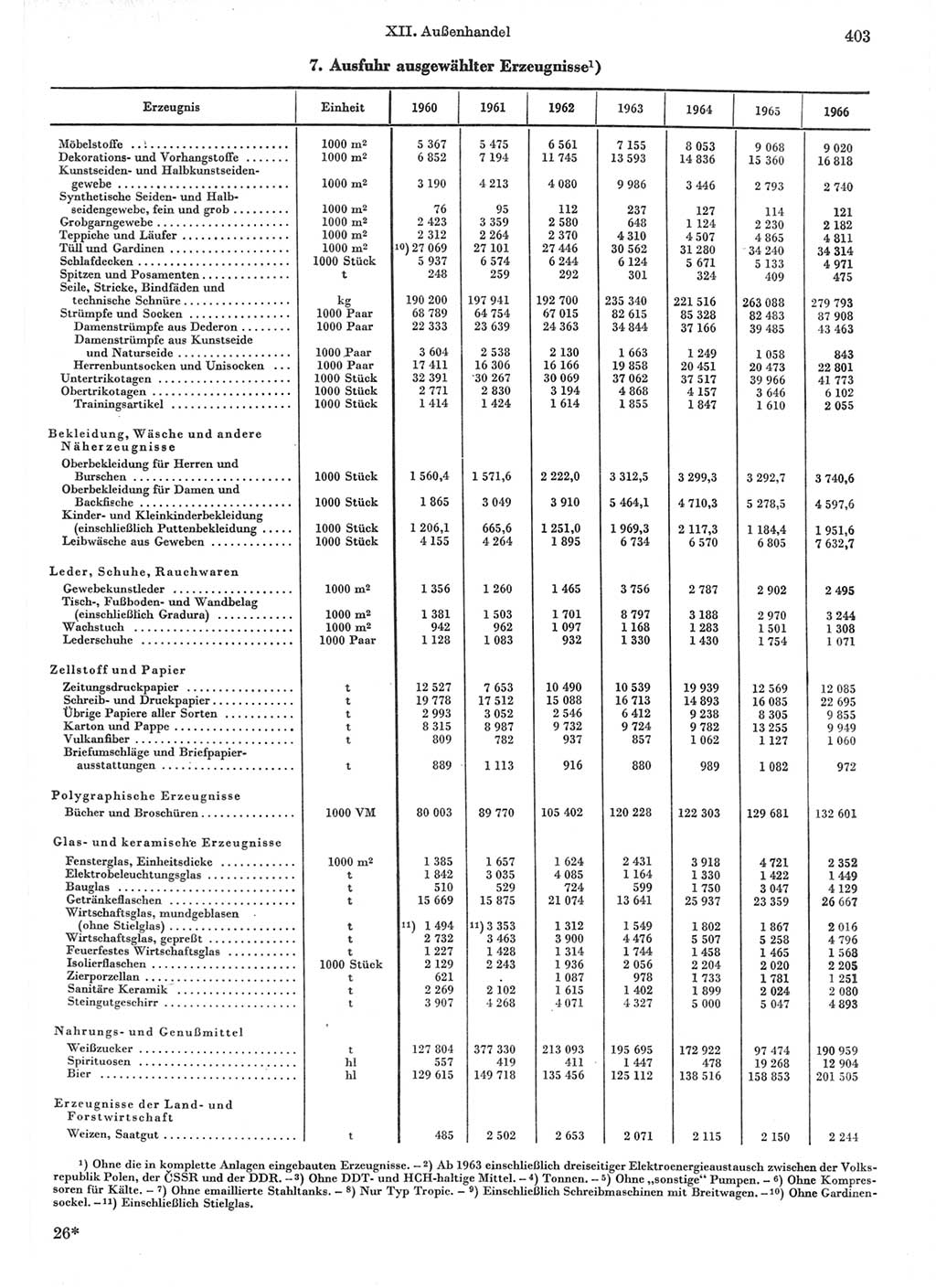 Statistisches Jahrbuch der Deutschen Demokratischen Republik (DDR) 1967, Seite 403 (Stat. Jb. DDR 1967, S. 403)