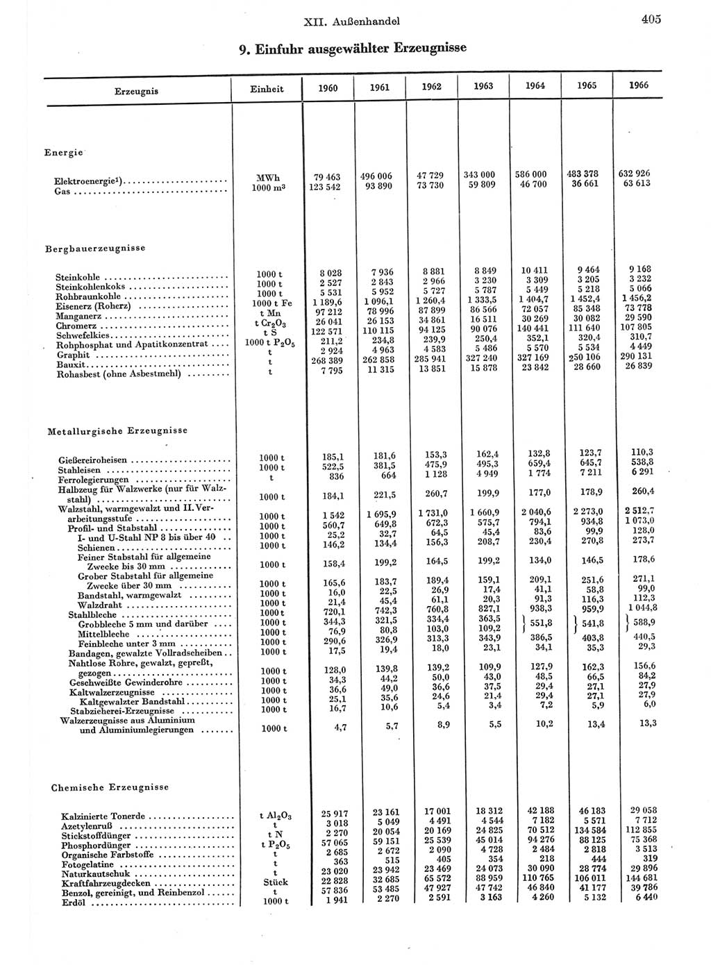 Statistisches Jahrbuch der Deutschen Demokratischen Republik (DDR) 1967, Seite 405 (Stat. Jb. DDR 1967, S. 405)