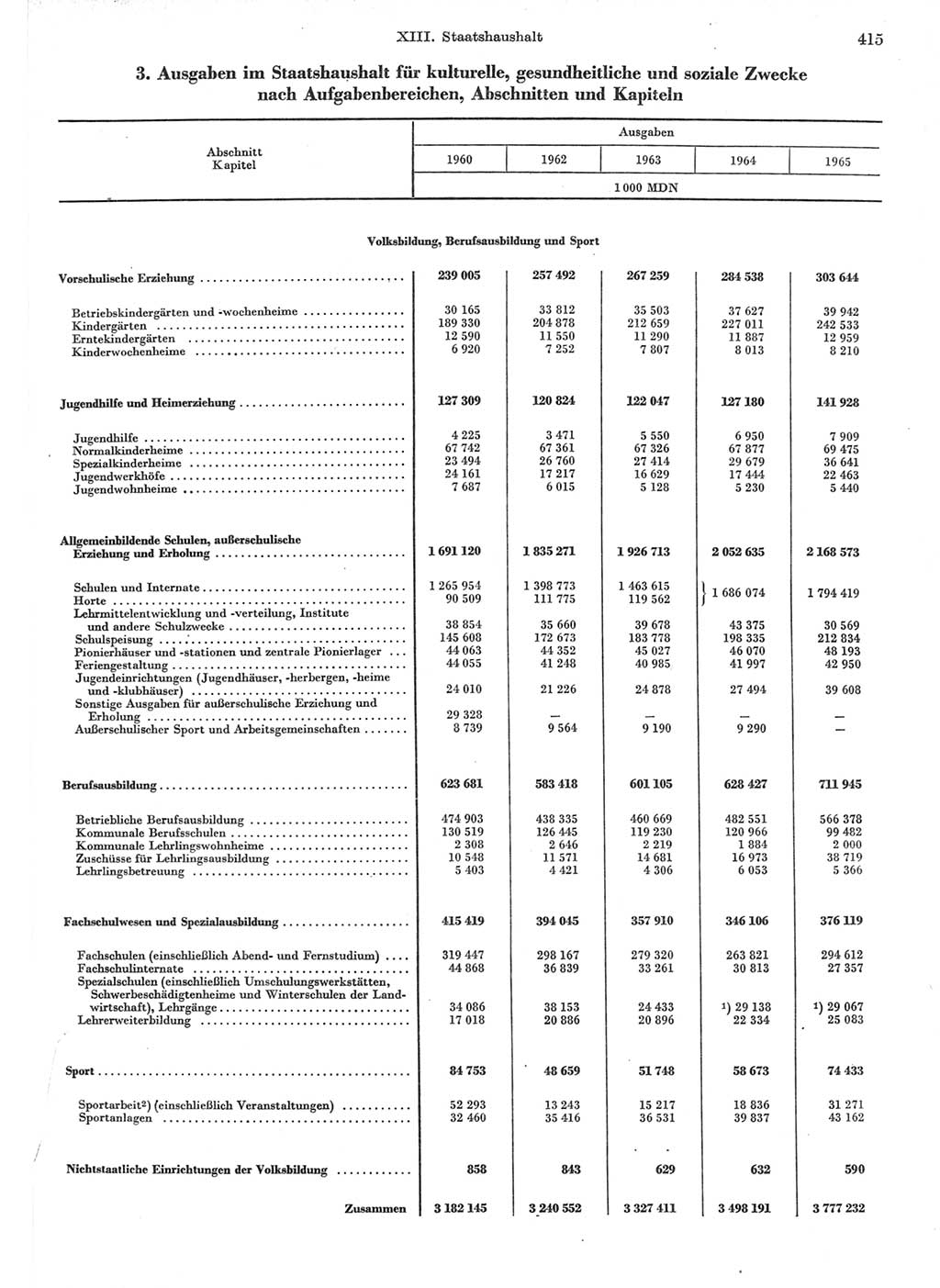 Statistisches Jahrbuch der Deutschen Demokratischen Republik (DDR) 1967, Seite 415 (Stat. Jb. DDR 1967, S. 415)