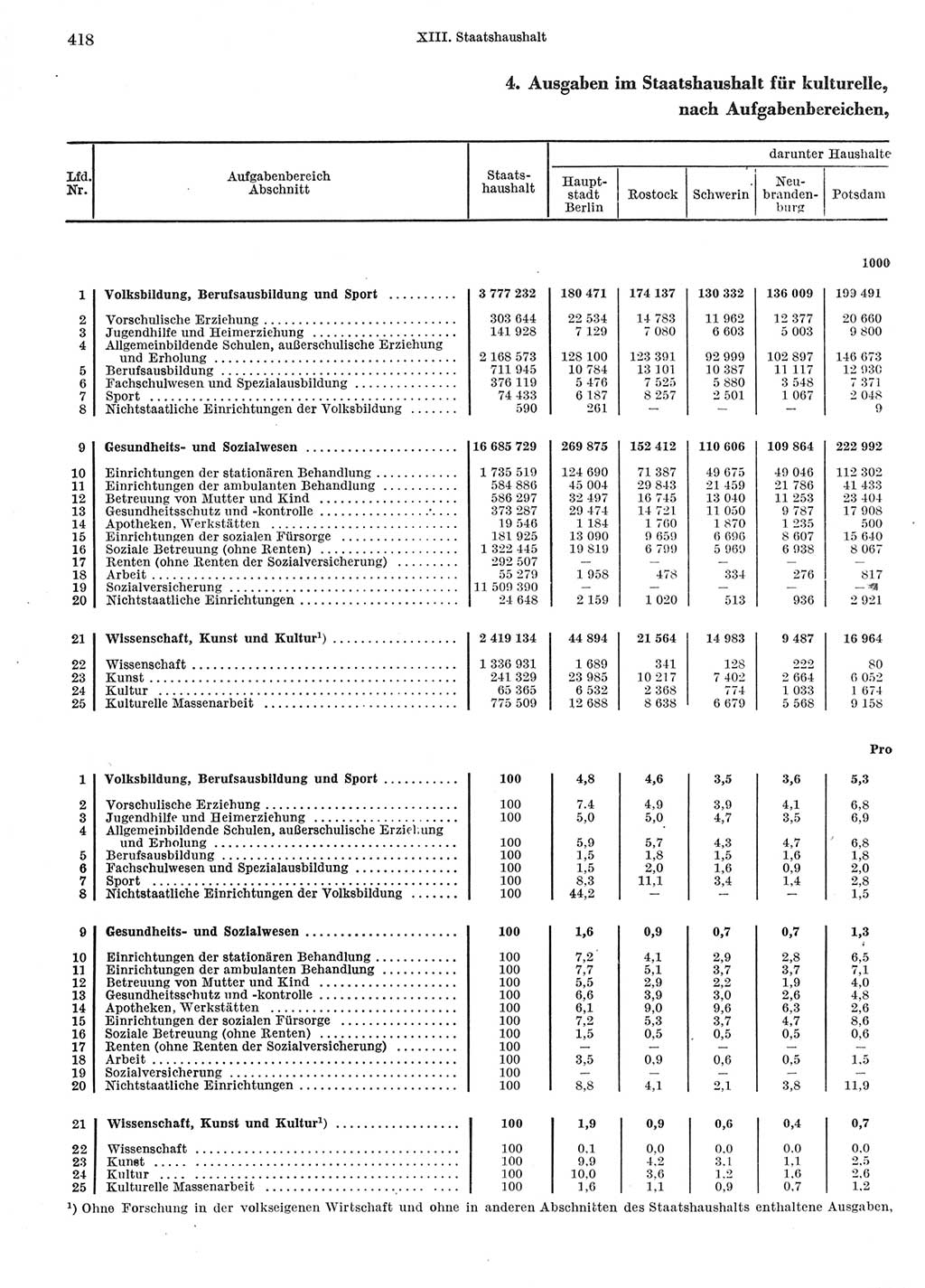 Statistisches Jahrbuch der Deutschen Demokratischen Republik (DDR) 1967, Seite 418 (Stat. Jb. DDR 1967, S. 418)