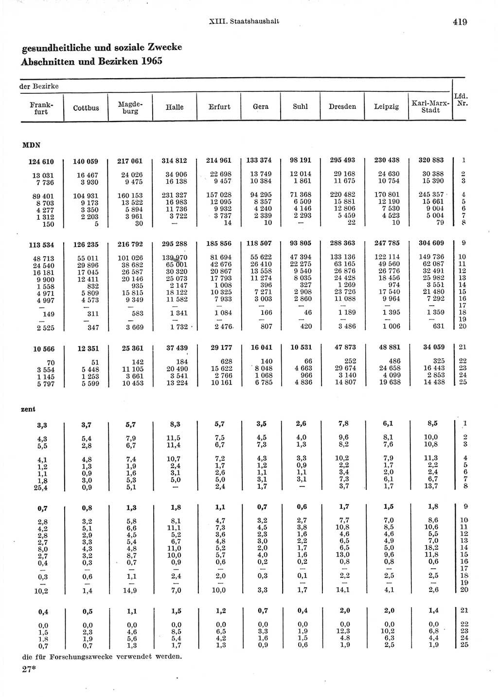 Statistisches Jahrbuch der Deutschen Demokratischen Republik (DDR) 1967, Seite 419 (Stat. Jb. DDR 1967, S. 419)