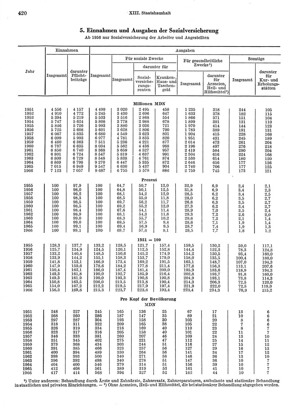 Statistisches Jahrbuch der Deutschen Demokratischen Republik (DDR) 1967, Seite 420 (Stat. Jb. DDR 1967, S. 420)