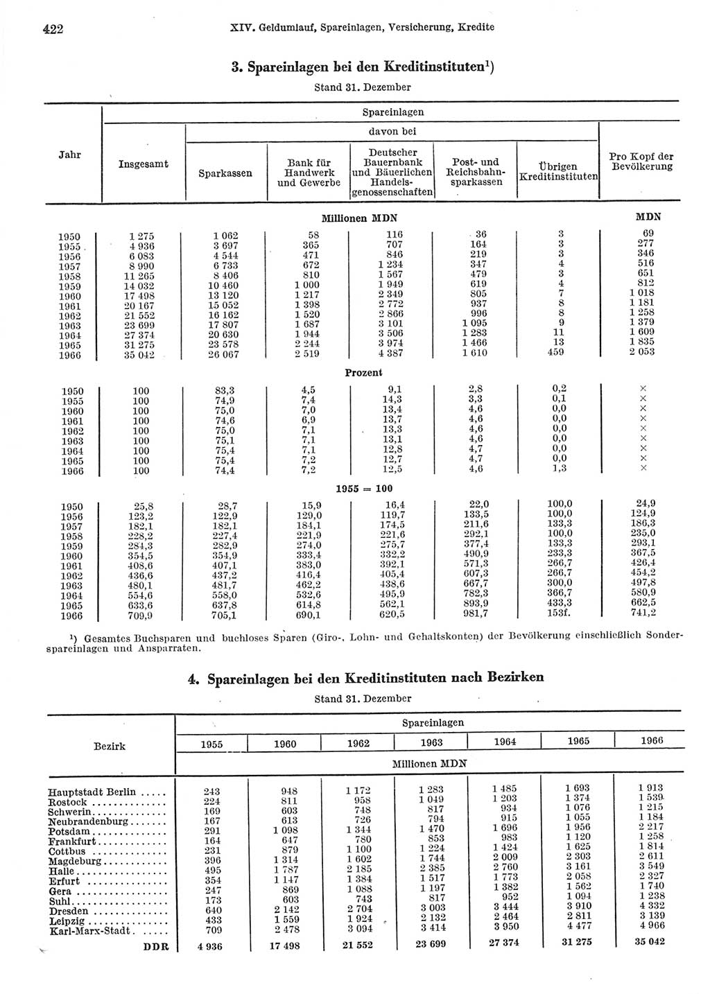 Statistisches Jahrbuch der Deutschen Demokratischen Republik (DDR) 1967, Seite 422 (Stat. Jb. DDR 1967, S. 422)