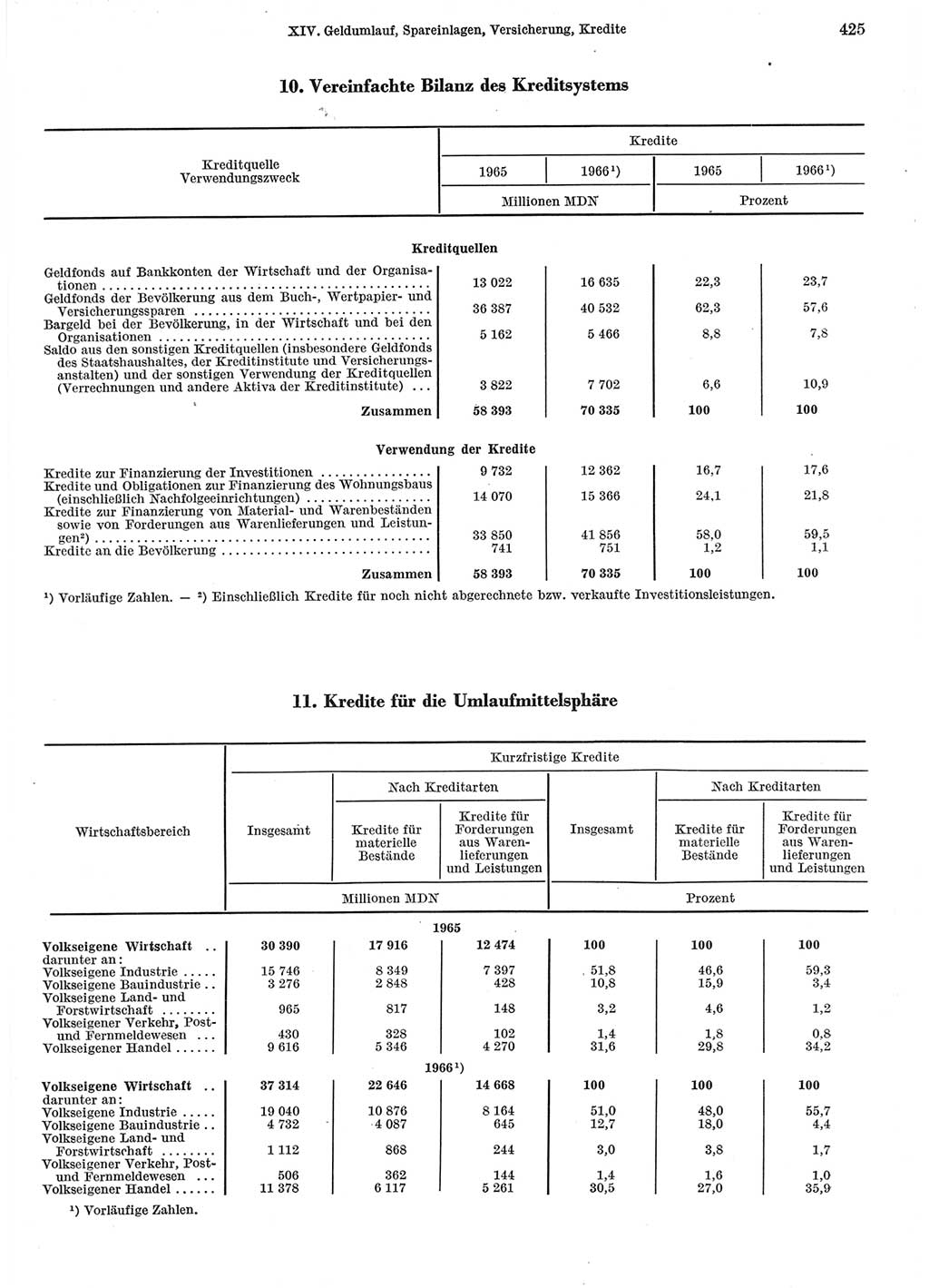 Statistisches Jahrbuch der Deutschen Demokratischen Republik (DDR) 1967, Seite 425 (Stat. Jb. DDR 1967, S. 425)