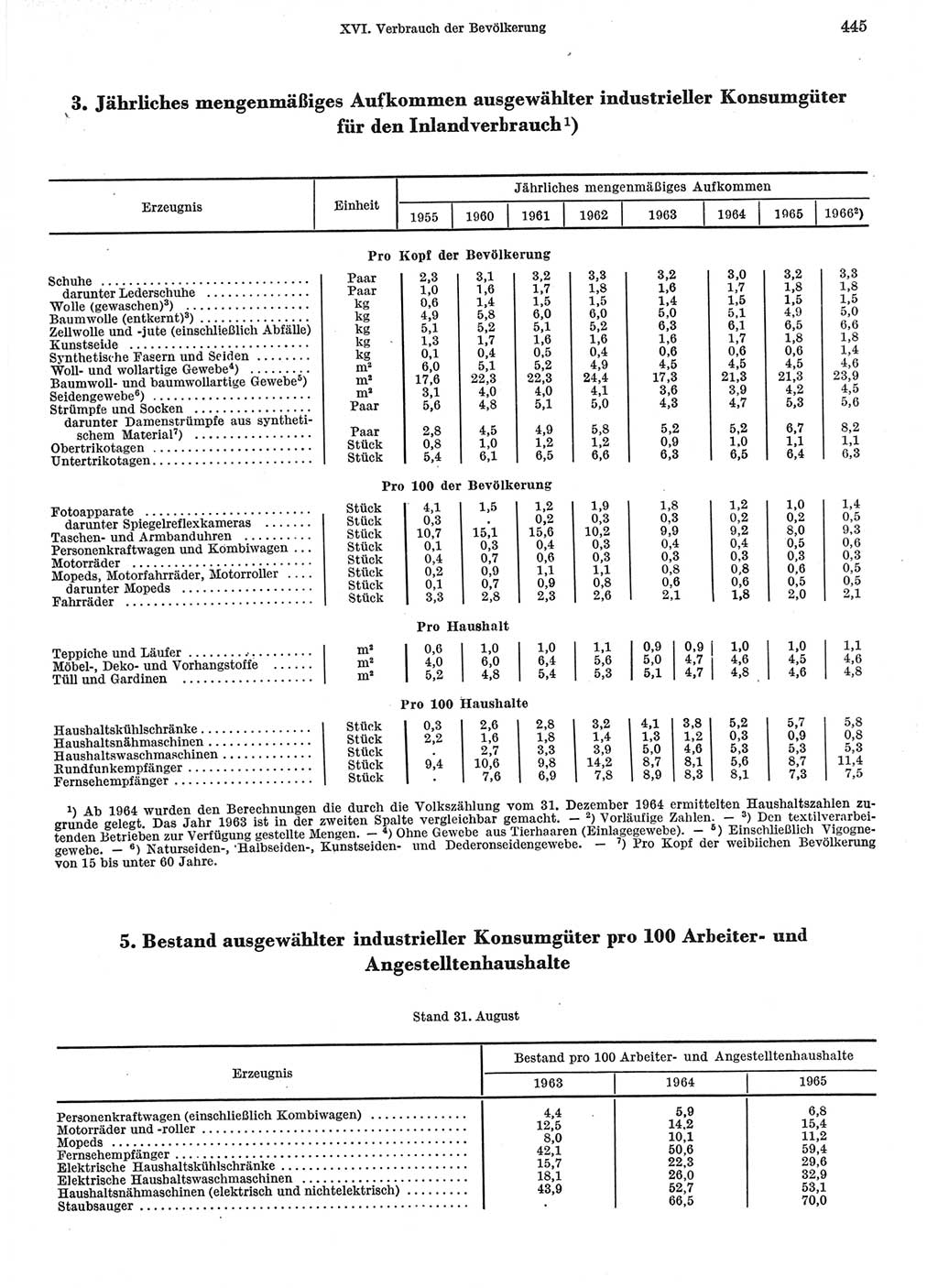 Statistisches Jahrbuch der Deutschen Demokratischen Republik (DDR) 1967, Seite 445 (Stat. Jb. DDR 1967, S. 445)