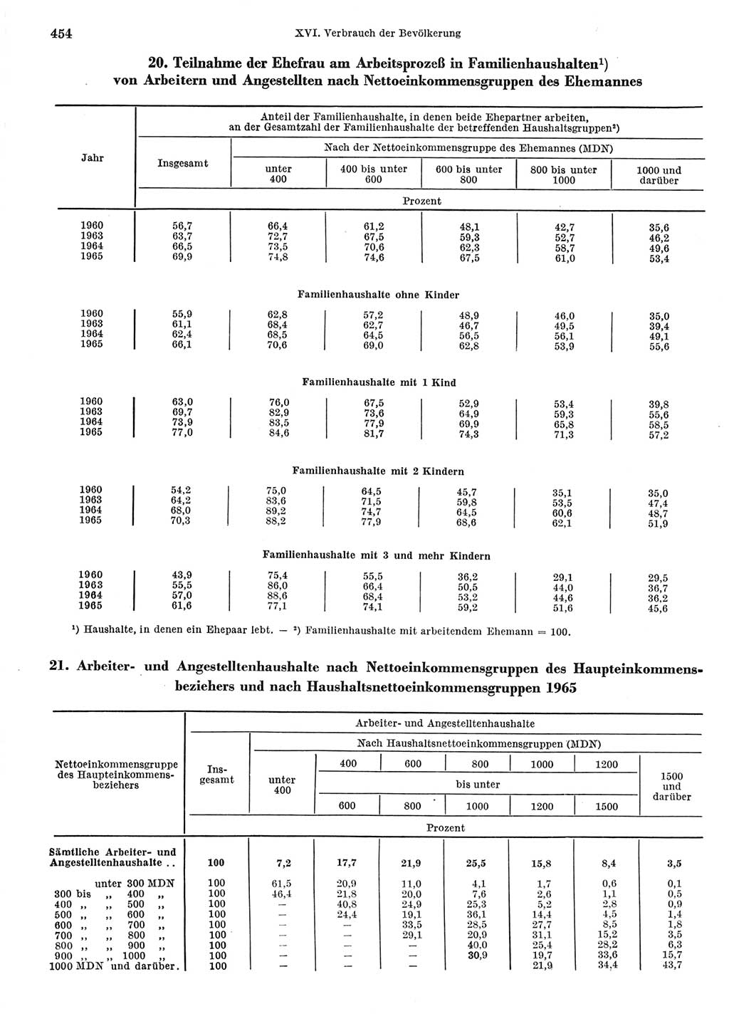 Statistisches Jahrbuch der Deutschen Demokratischen Republik (DDR) 1967, Seite 454 (Stat. Jb. DDR 1967, S. 454)