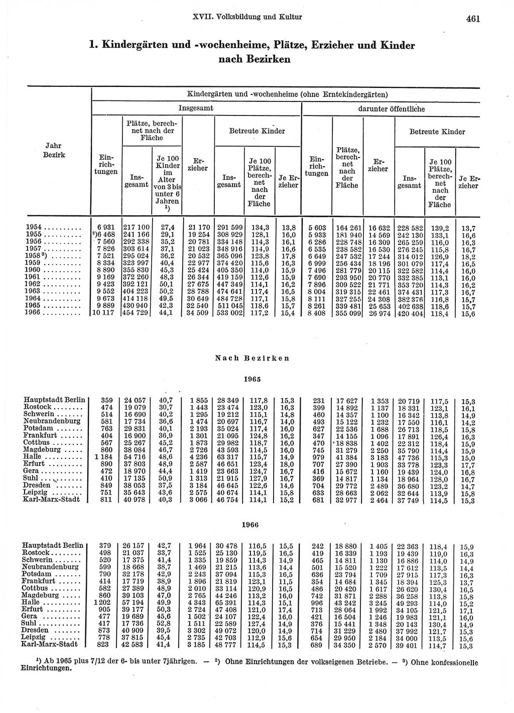 Statistisches Jahrbuch der Deutschen Demokratischen Republik (DDR) 1967, Seite 461 (Stat. Jb. DDR 1967, S. 461)