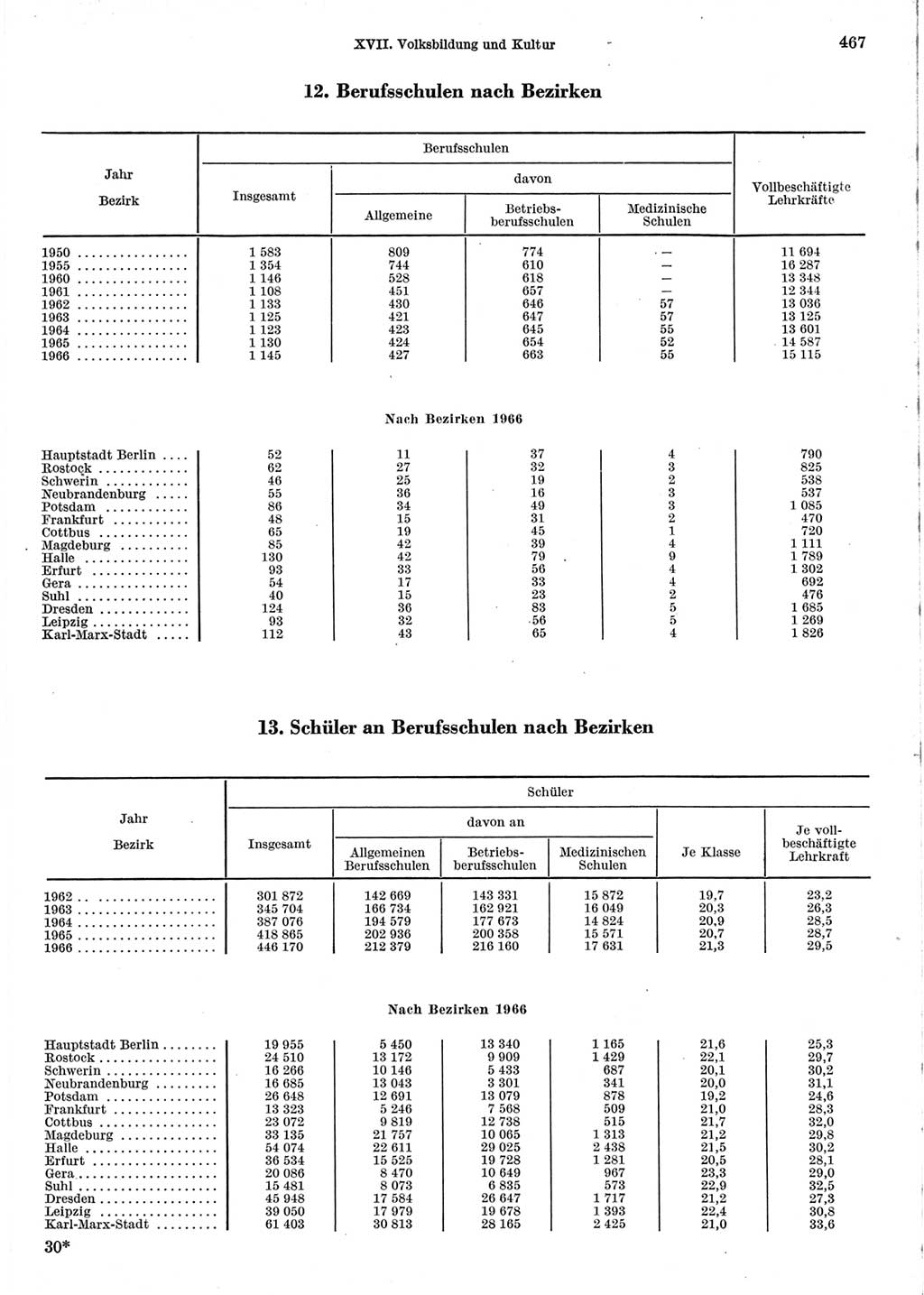 Statistisches Jahrbuch der Deutschen Demokratischen Republik (DDR) 1967, Seite 467 (Stat. Jb. DDR 1967, S. 467)