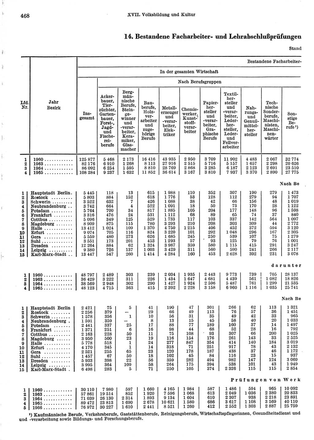 Statistisches Jahrbuch der Deutschen Demokratischen Republik (DDR) 1967, Seite 468 (Stat. Jb. DDR 1967, S. 468)