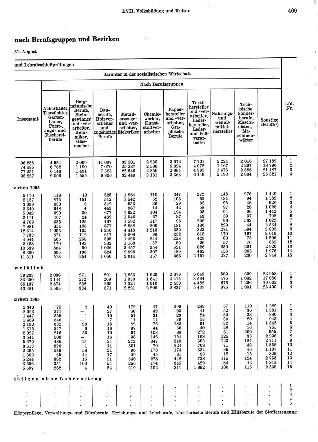 Statistisches Jahrbuch der Deutschen Demokratischen Republik (DDR) 1967, Seite 469 (Stat. Jb. DDR 1967, S. 469)