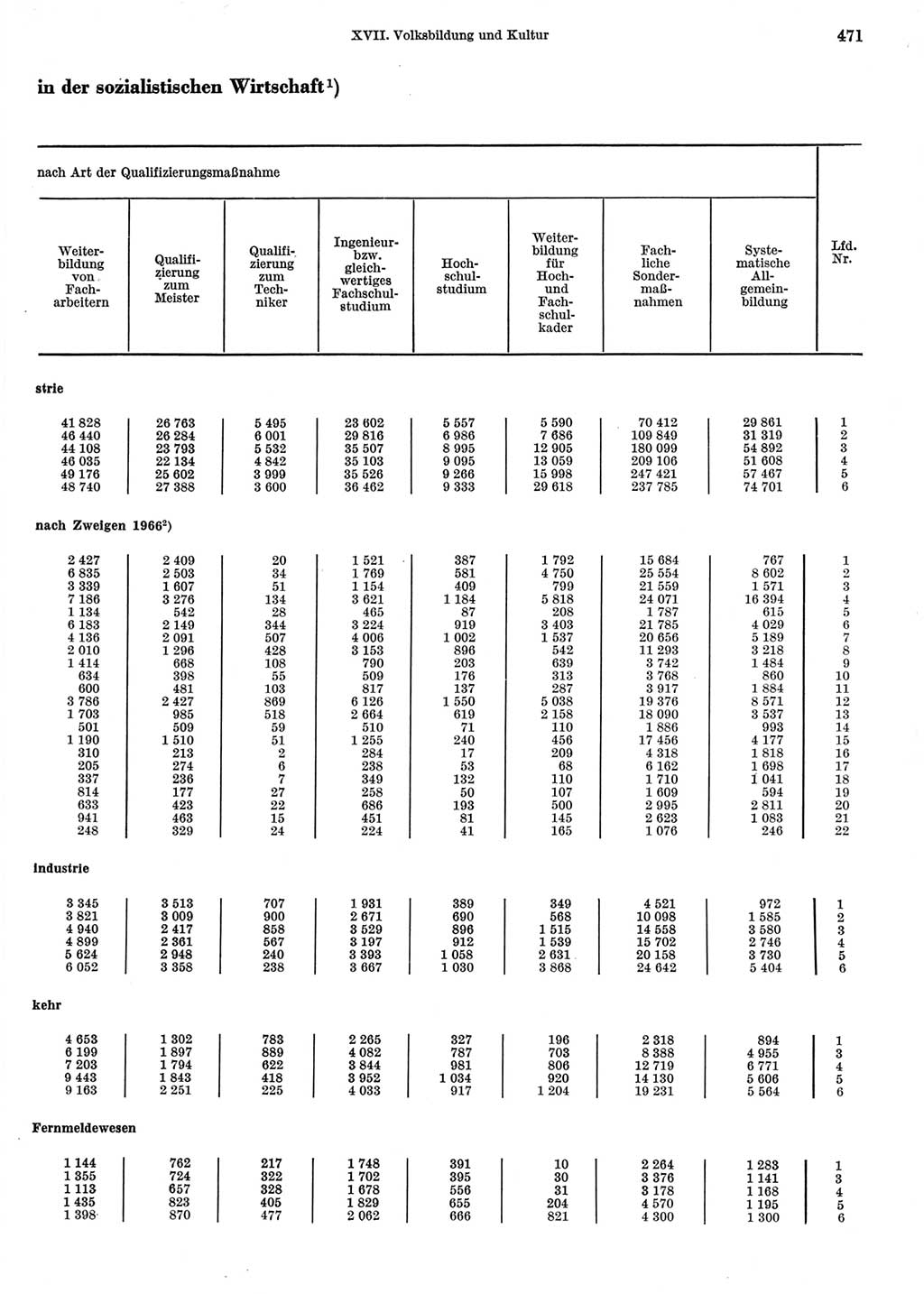 Statistisches Jahrbuch der Deutschen Demokratischen Republik (DDR) 1967, Seite 471 (Stat. Jb. DDR 1967, S. 471)