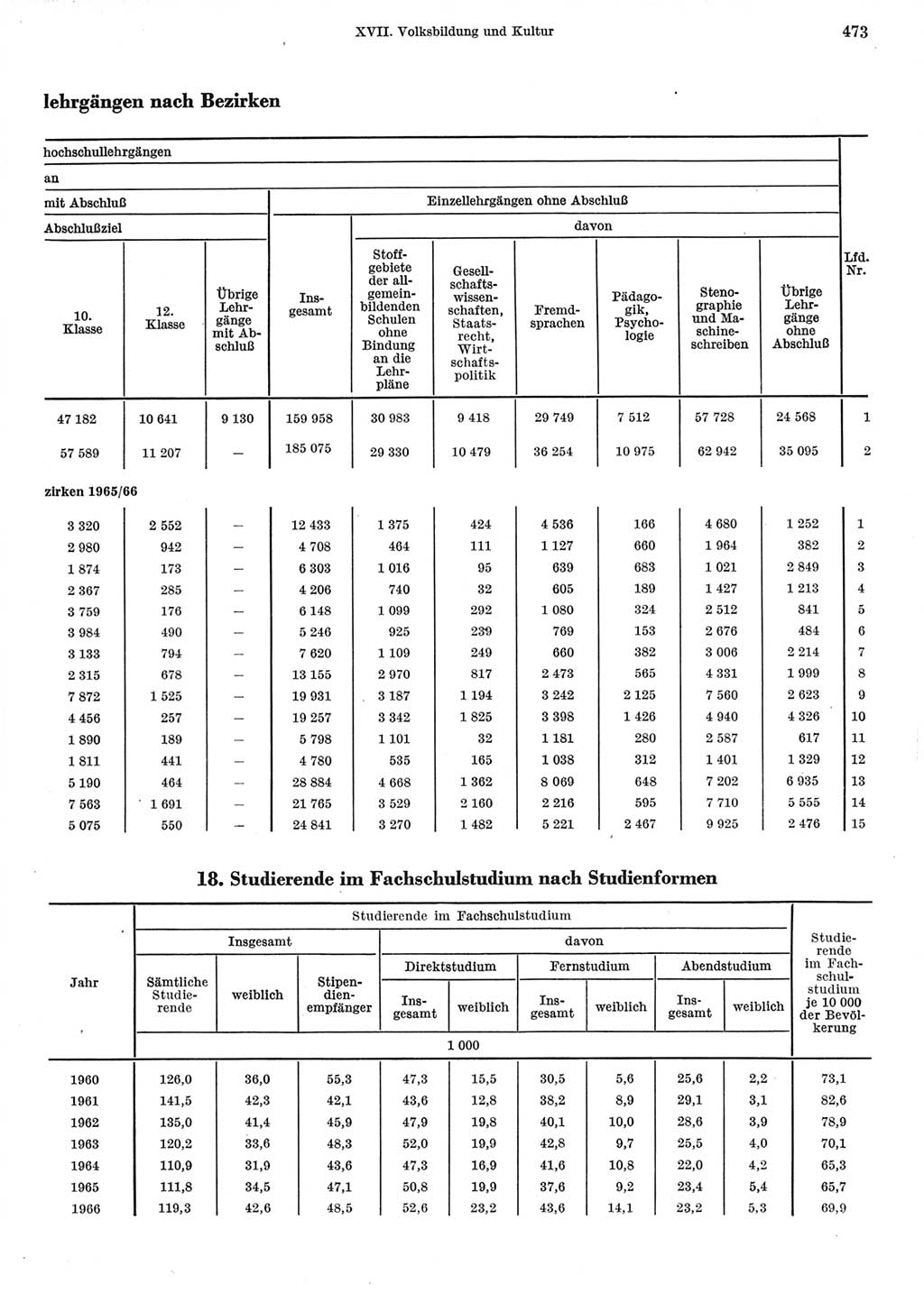 Statistisches Jahrbuch der Deutschen Demokratischen Republik (DDR) 1967, Seite 473 (Stat. Jb. DDR 1967, S. 473)