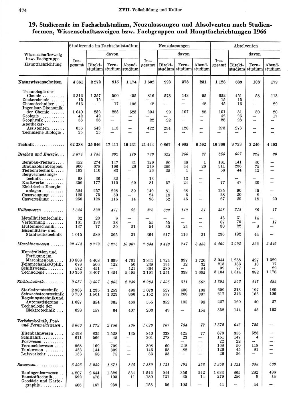 Statistisches Jahrbuch der Deutschen Demokratischen Republik (DDR) 1967, Seite 474 (Stat. Jb. DDR 1967, S. 474)