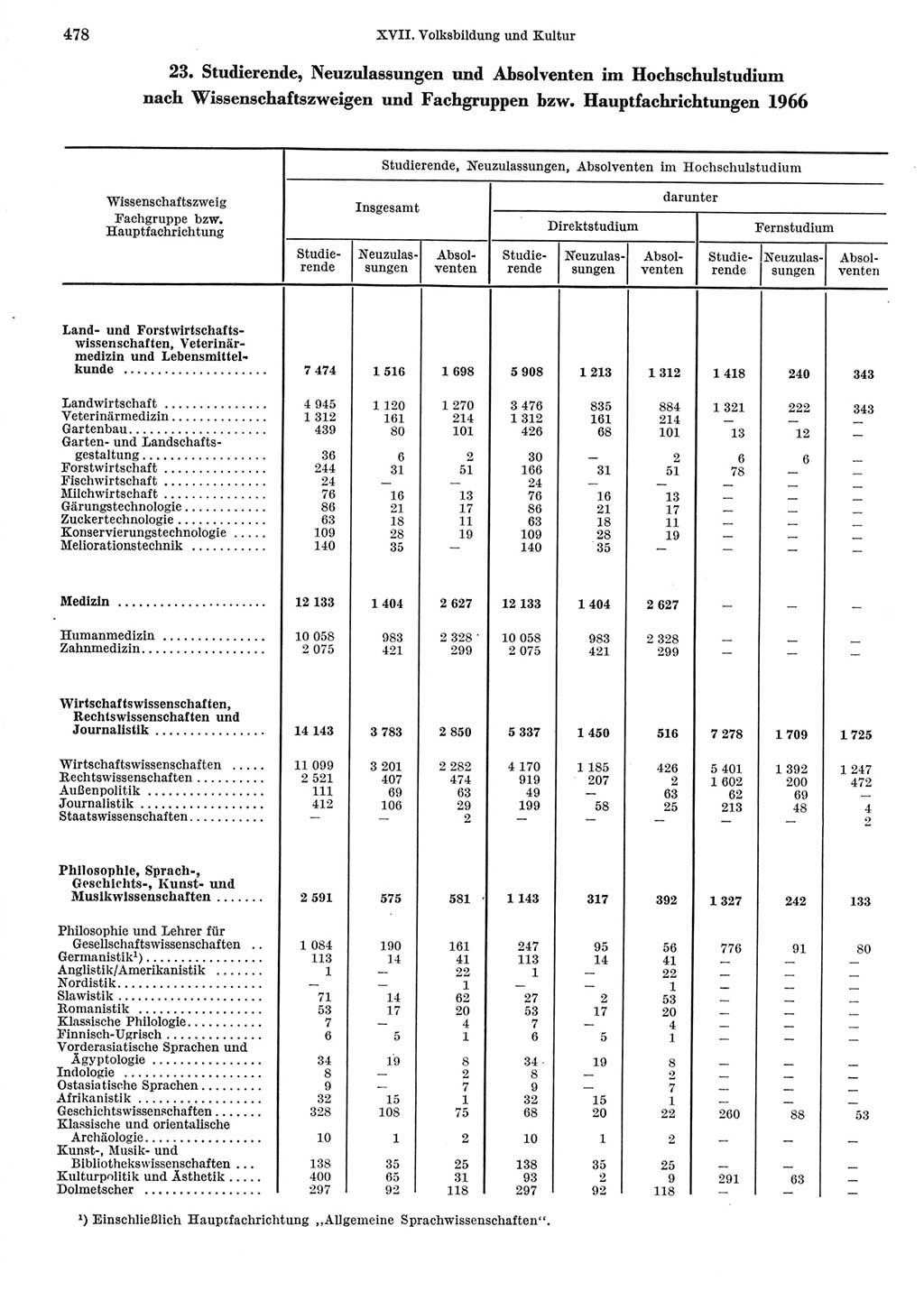 Statistisches Jahrbuch der Deutschen Demokratischen Republik (DDR) 1967, Seite 478 (Stat. Jb. DDR 1967, S. 478)