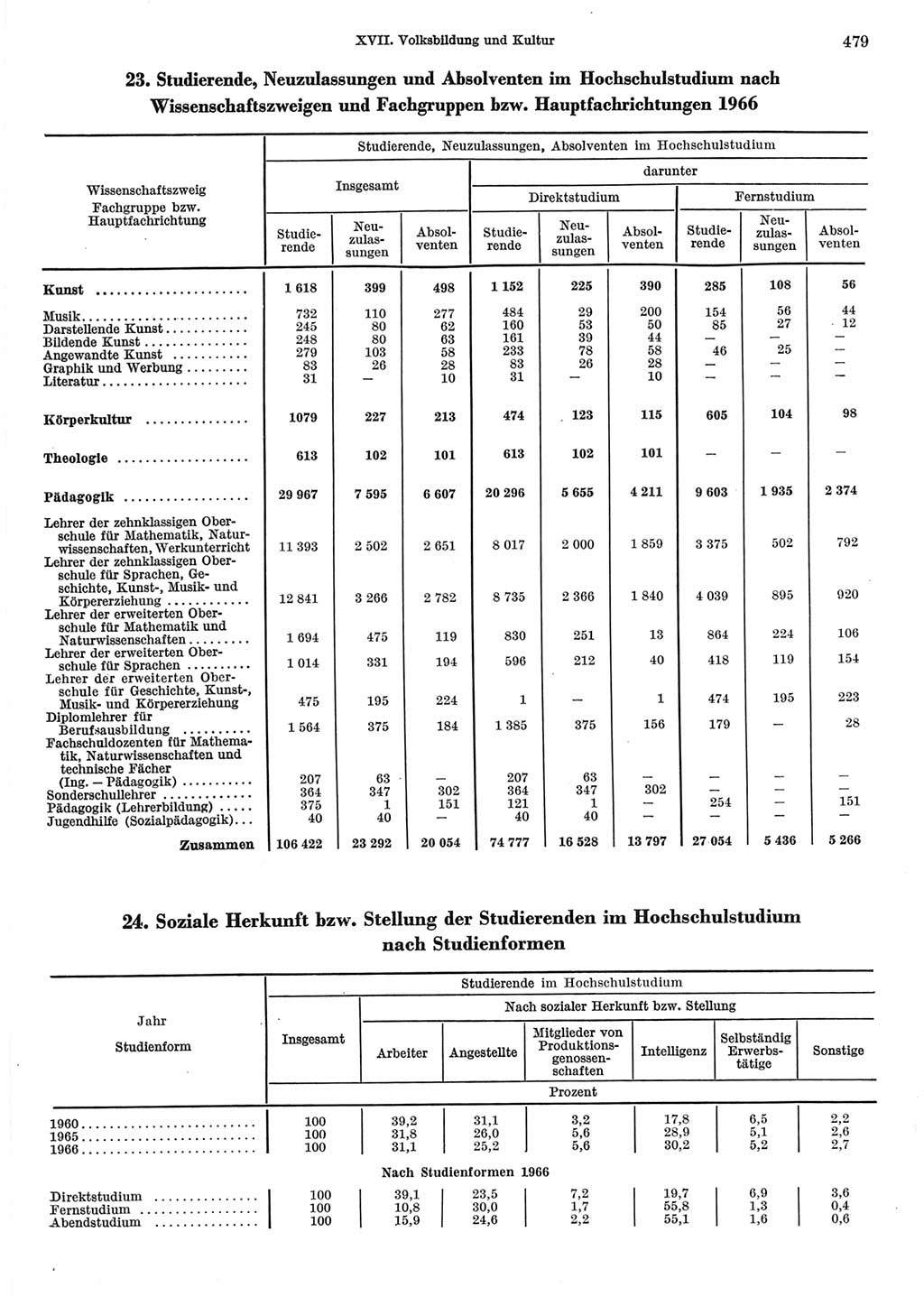 Statistisches Jahrbuch der Deutschen Demokratischen Republik (DDR) 1967, Seite 479 (Stat. Jb. DDR 1967, S. 479)
