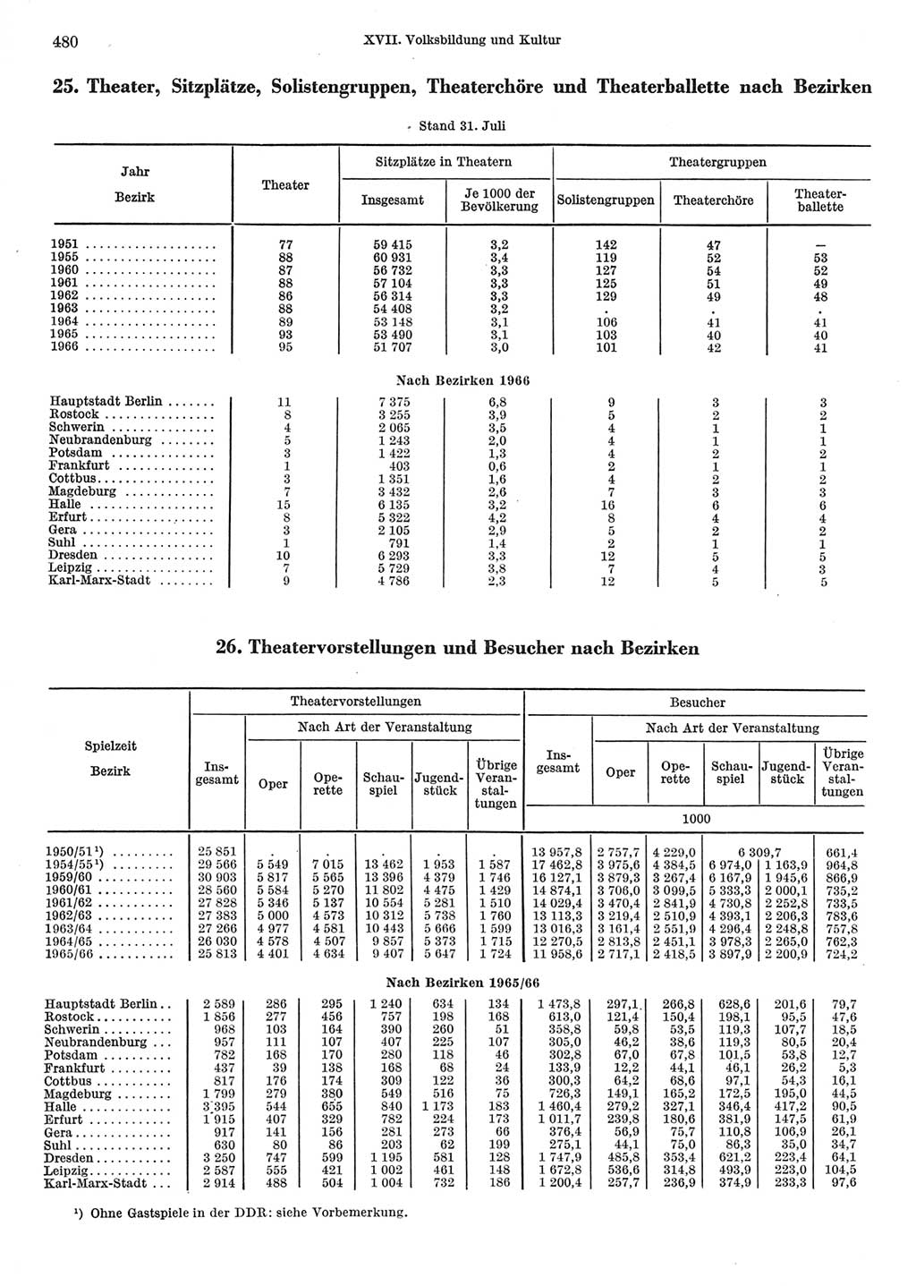 Statistisches Jahrbuch der Deutschen Demokratischen Republik (DDR) 1967, Seite 480 (Stat. Jb. DDR 1967, S. 480)