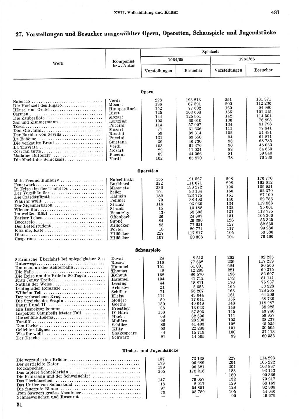 Statistisches Jahrbuch der Deutschen Demokratischen Republik (DDR) 1967, Seite 481 (Stat. Jb. DDR 1967, S. 481)
