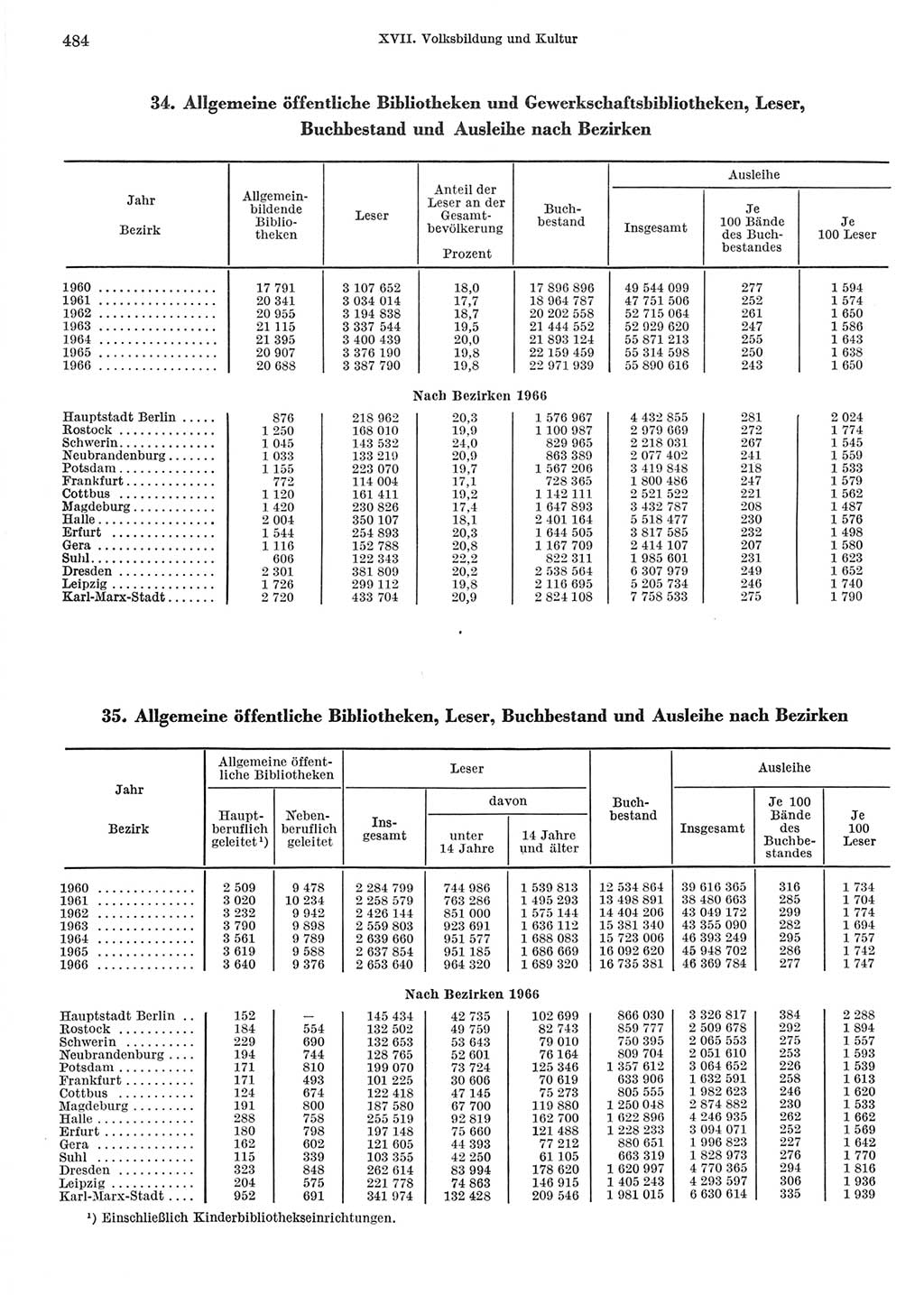 Statistisches Jahrbuch der Deutschen Demokratischen Republik (DDR) 1967, Seite 484 (Stat. Jb. DDR 1967, S. 484)