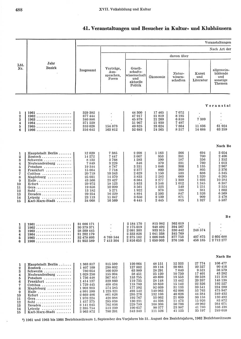 Statistisches Jahrbuch der Deutschen Demokratischen Republik (DDR) 1967, Seite 488 (Stat. Jb. DDR 1967, S. 488)