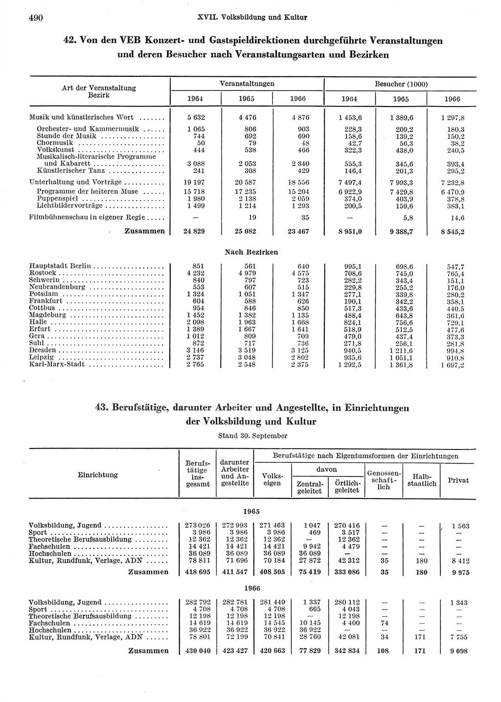 Statistisches Jahrbuch der Deutschen Demokratischen Republik (DDR) 1967, Seite 490 (Stat. Jb. DDR 1967, S. 490)