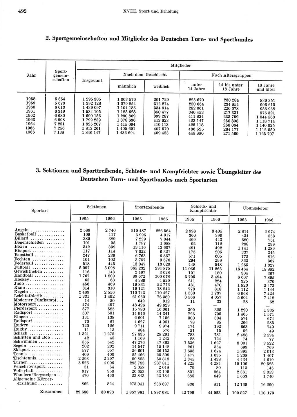 Statistisches Jahrbuch der Deutschen Demokratischen Republik (DDR) 1967, Seite 492 (Stat. Jb. DDR 1967, S. 492)