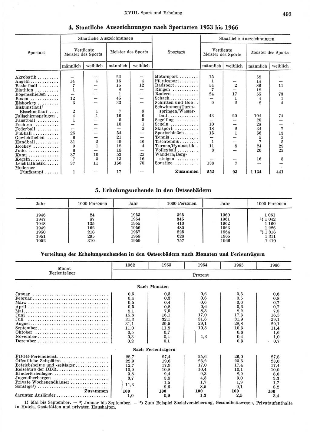 Statistisches Jahrbuch der Deutschen Demokratischen Republik (DDR) 1967, Seite 493 (Stat. Jb. DDR 1967, S. 493)