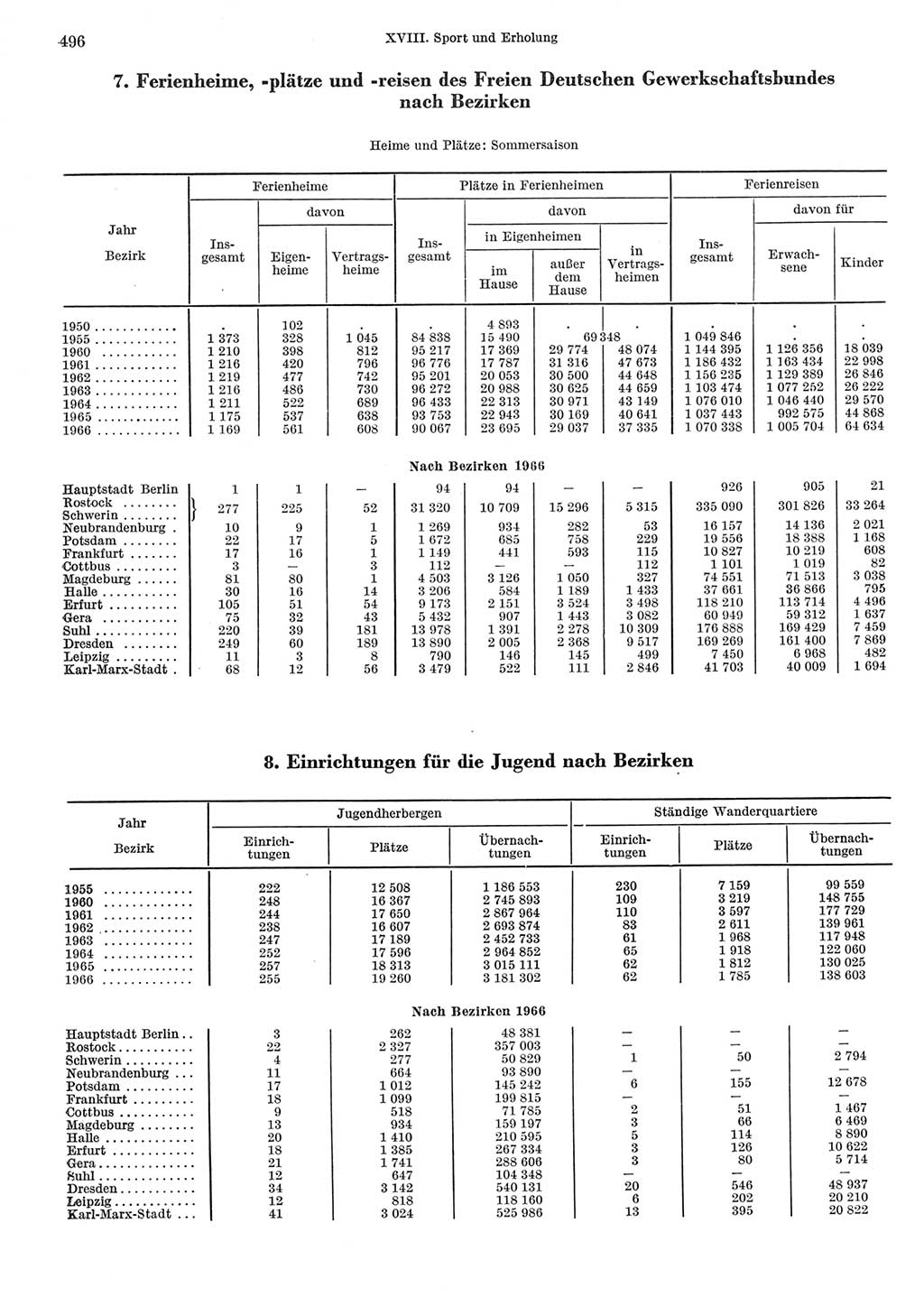 Statistisches Jahrbuch der Deutschen Demokratischen Republik (DDR) 1967, Seite 496 (Stat. Jb. DDR 1967, S. 496)