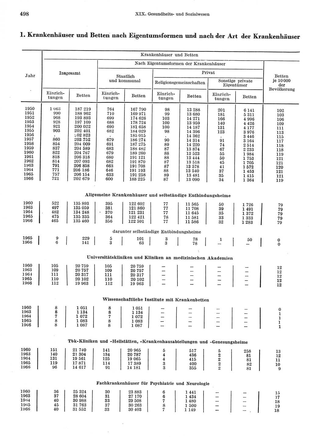 Statistisches Jahrbuch der Deutschen Demokratischen Republik (DDR) 1967, Seite 498 (Stat. Jb. DDR 1967, S. 498)