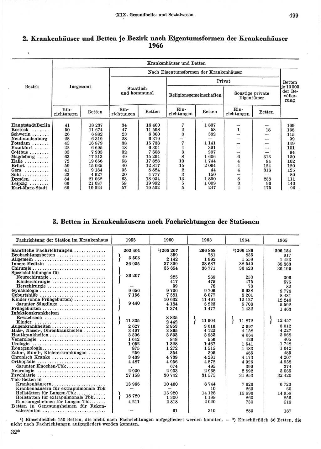 Statistisches Jahrbuch der Deutschen Demokratischen Republik (DDR) 1967, Seite 499 (Stat. Jb. DDR 1967, S. 499)