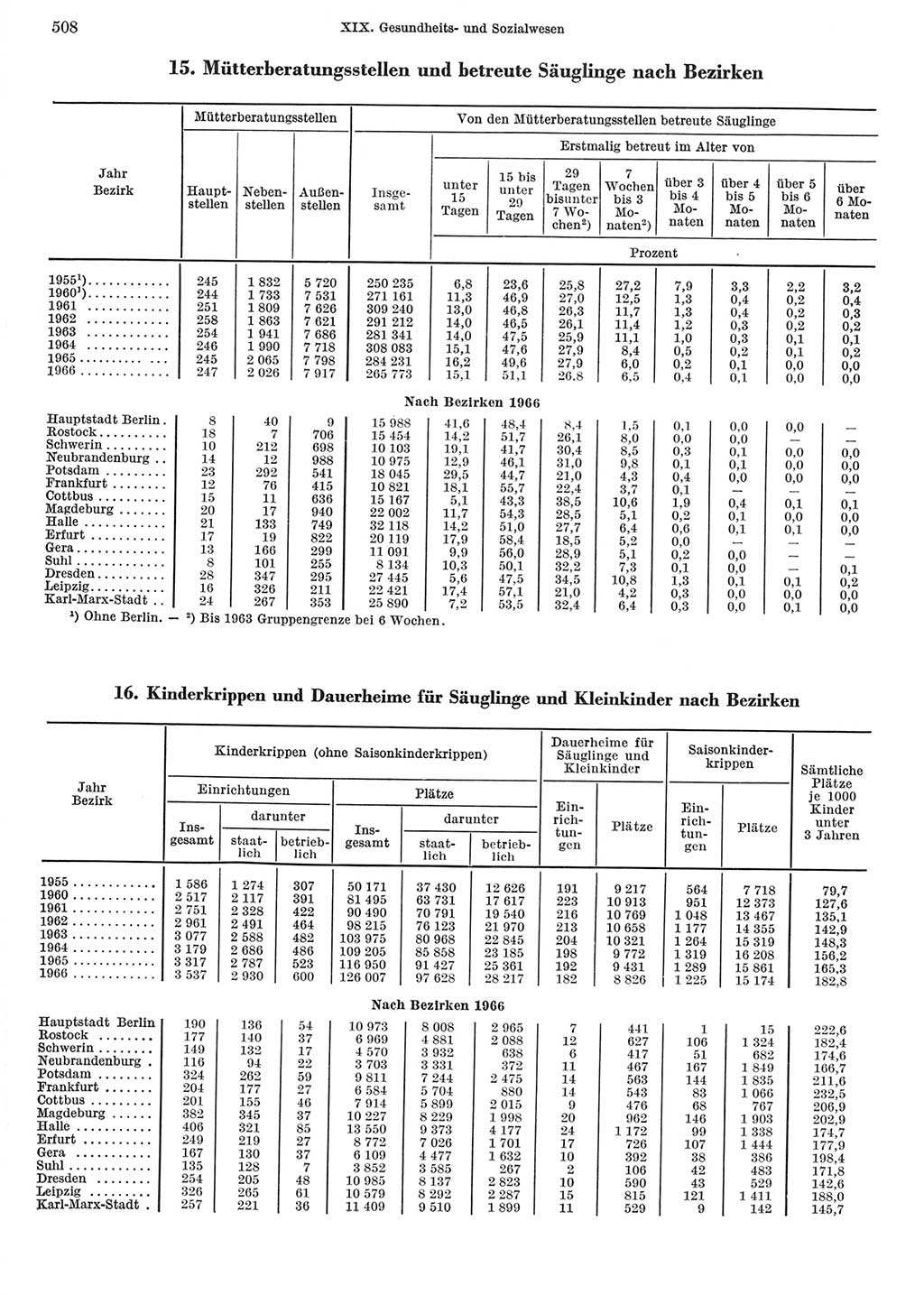Statistisches Jahrbuch der Deutschen Demokratischen Republik (DDR) 1967, Seite 508 (Stat. Jb. DDR 1967, S. 508)