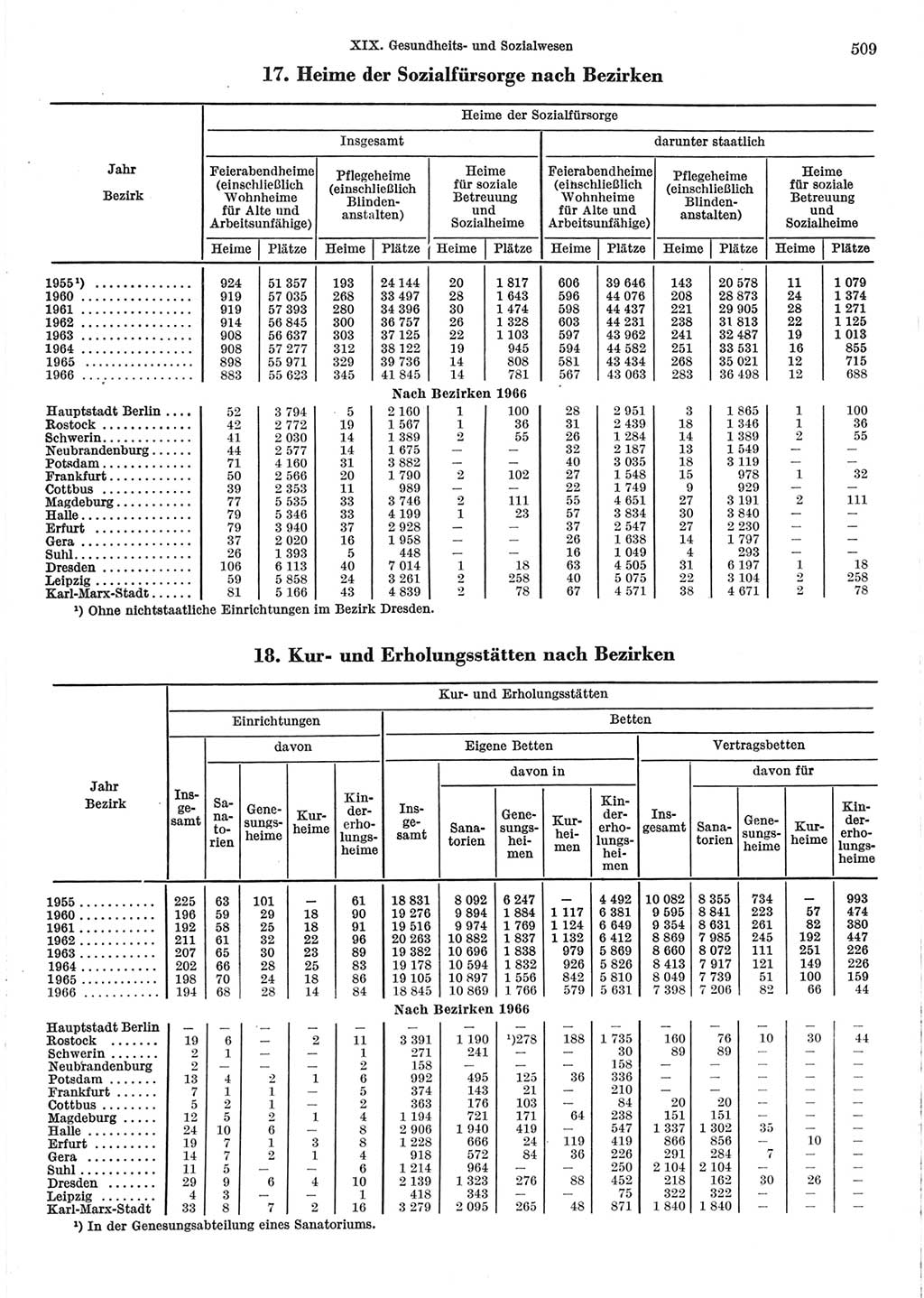Statistisches Jahrbuch der Deutschen Demokratischen Republik (DDR) 1967, Seite 509 (Stat. Jb. DDR 1967, S. 509)