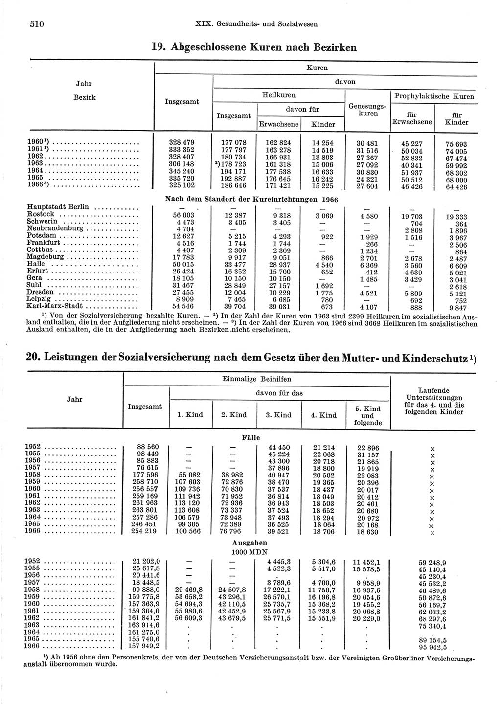 Statistisches Jahrbuch der Deutschen Demokratischen Republik (DDR) 1967, Seite 510 (Stat. Jb. DDR 1967, S. 510)