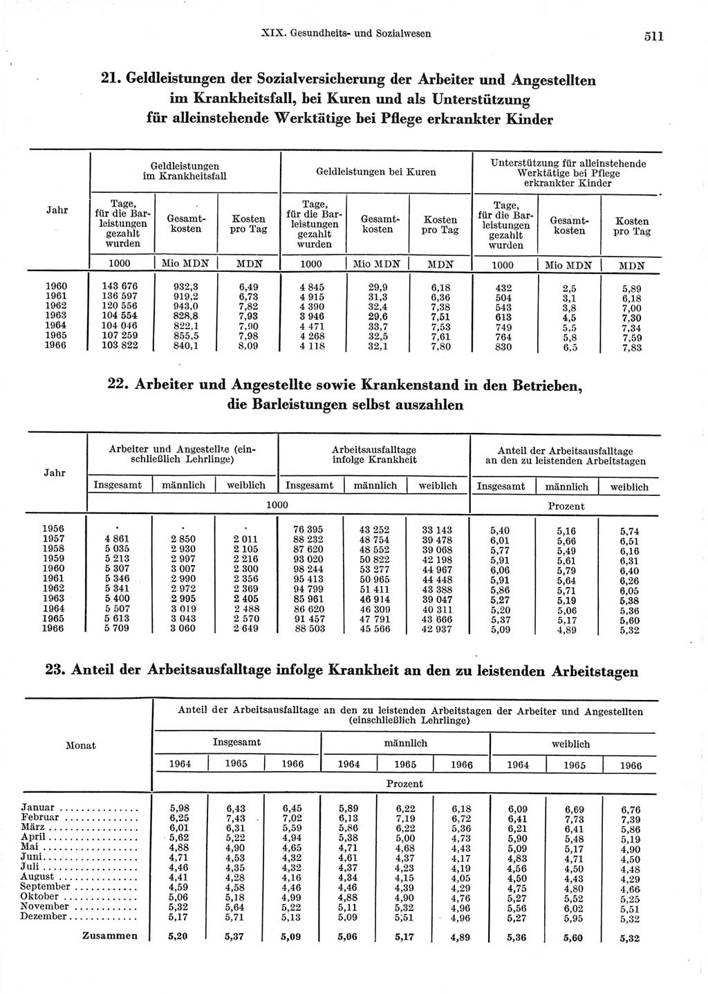 Statistisches Jahrbuch der Deutschen Demokratischen Republik (DDR) 1967, Seite 511 (Stat. Jb. DDR 1967, S. 511)