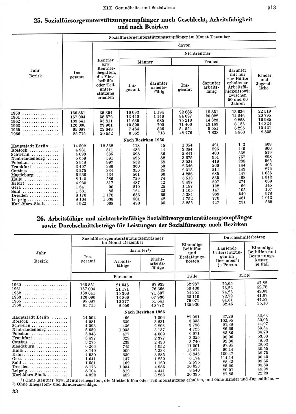 Statistisches Jahrbuch der Deutschen Demokratischen Republik (DDR) 1967, Seite 513 (Stat. Jb. DDR 1967, S. 513)