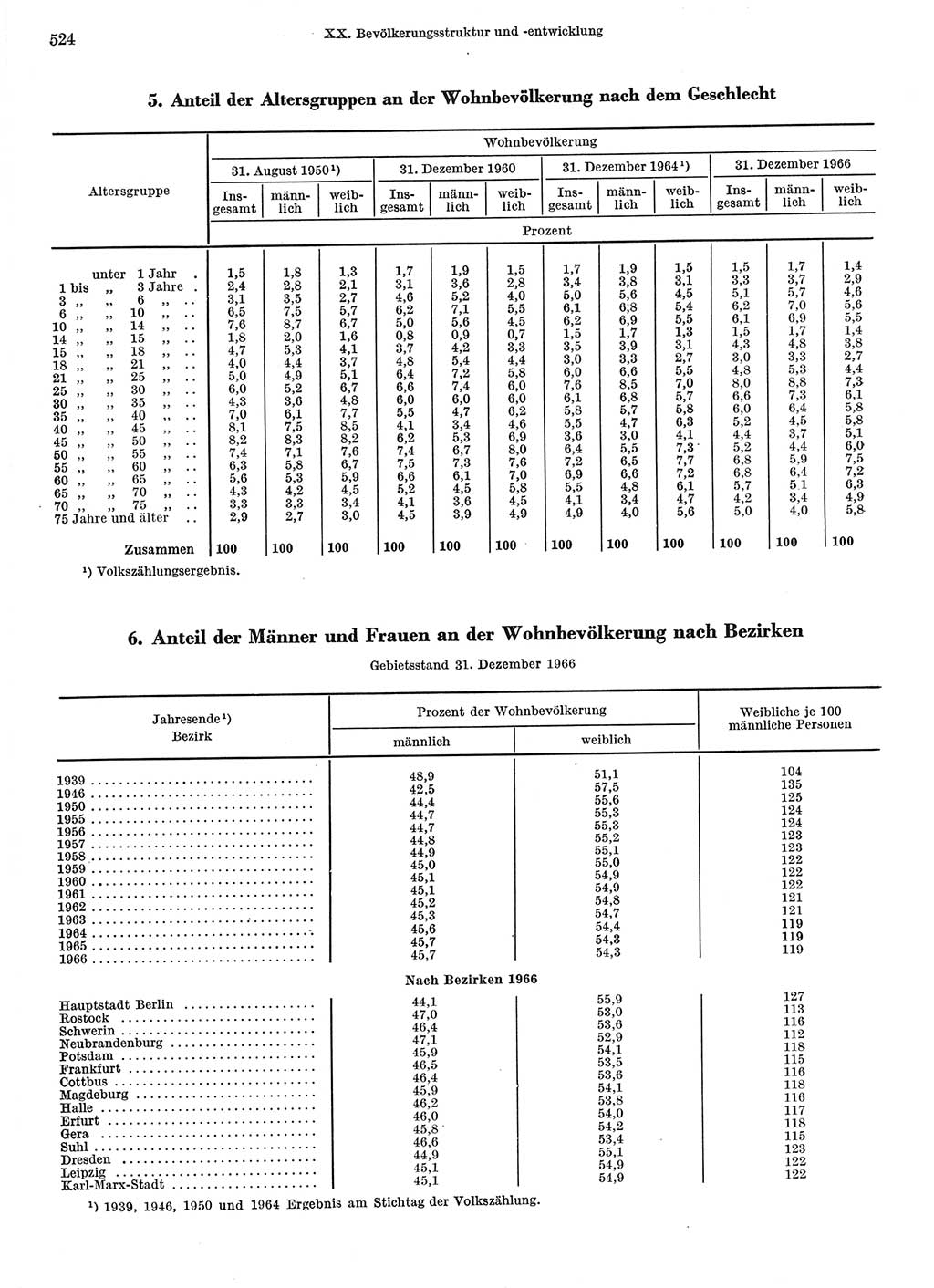 Statistisches Jahrbuch der Deutschen Demokratischen Republik (DDR) 1967, Seite 524 (Stat. Jb. DDR 1967, S. 524)