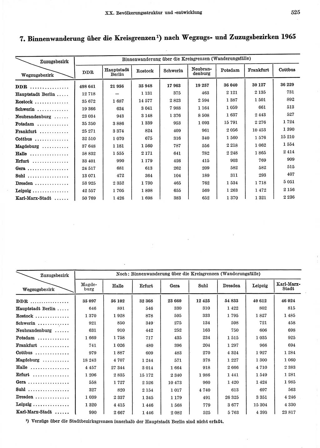 Statistisches Jahrbuch der Deutschen Demokratischen Republik (DDR) 1967, Seite 525 (Stat. Jb. DDR 1967, S. 525)