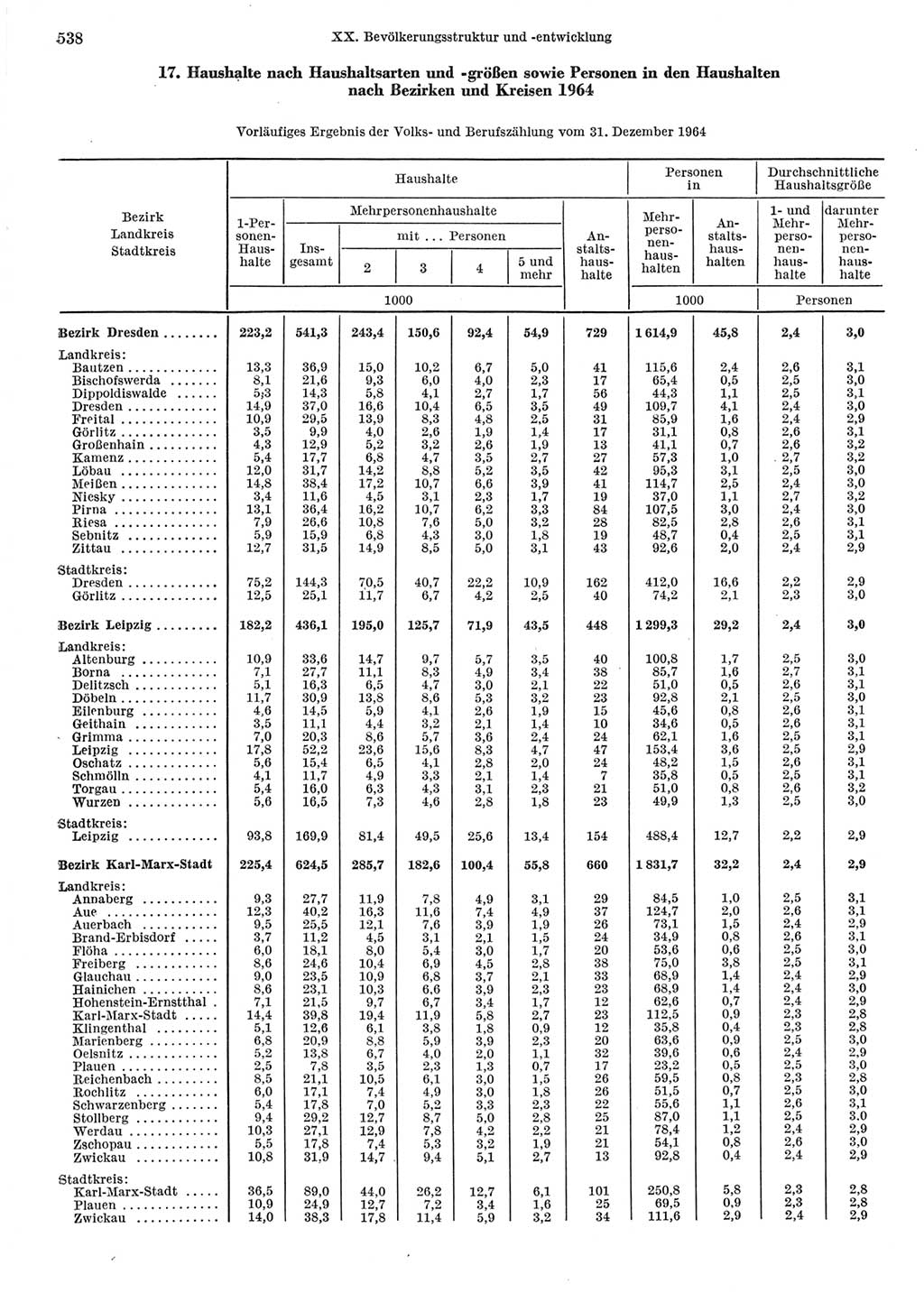 Statistisches Jahrbuch der Deutschen Demokratischen Republik (DDR) 1967, Seite 538 (Stat. Jb. DDR 1967, S. 538)