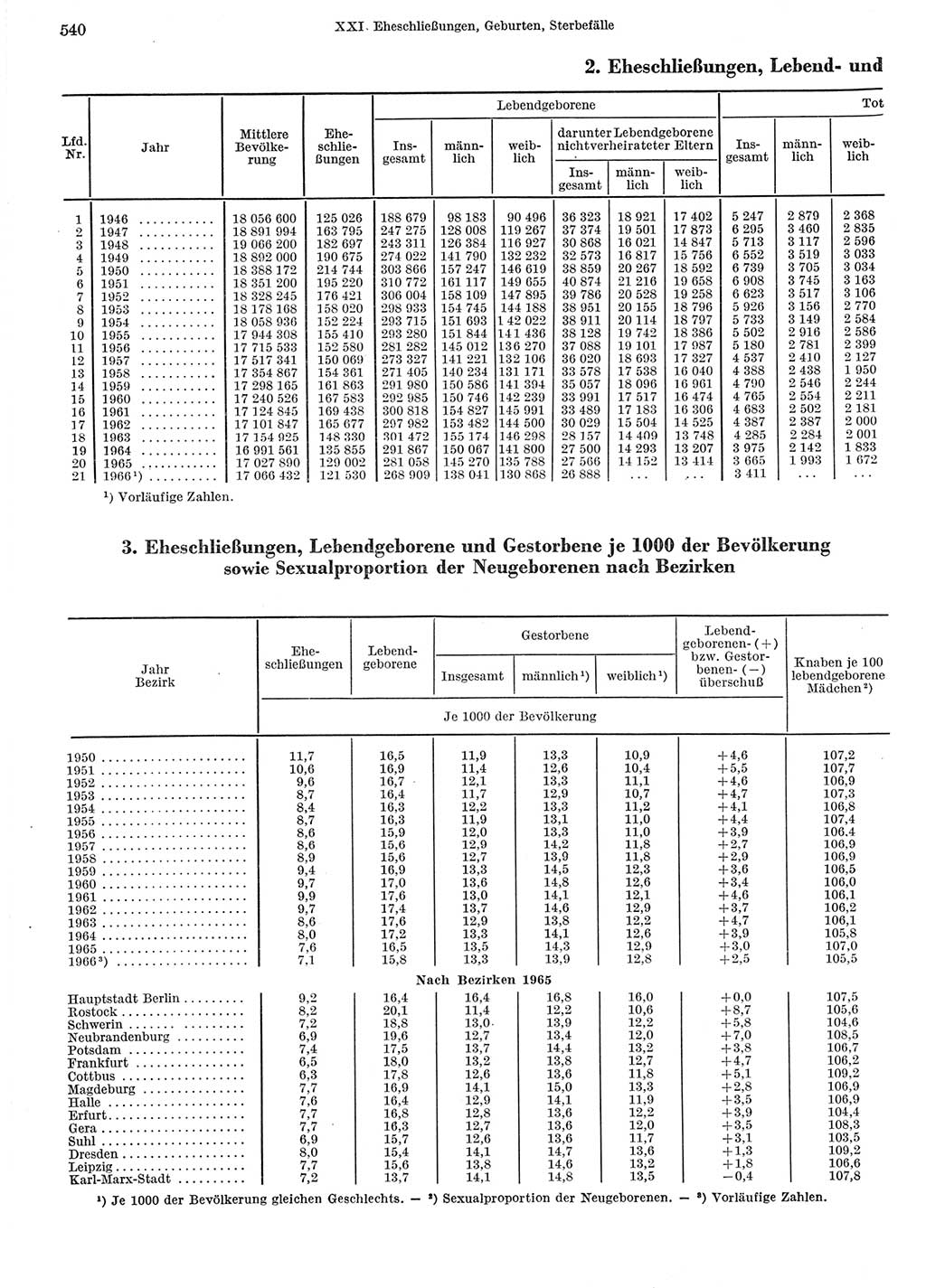 Statistisches Jahrbuch der Deutschen Demokratischen Republik (DDR) 1967, Seite 540 (Stat. Jb. DDR 1967, S. 540)