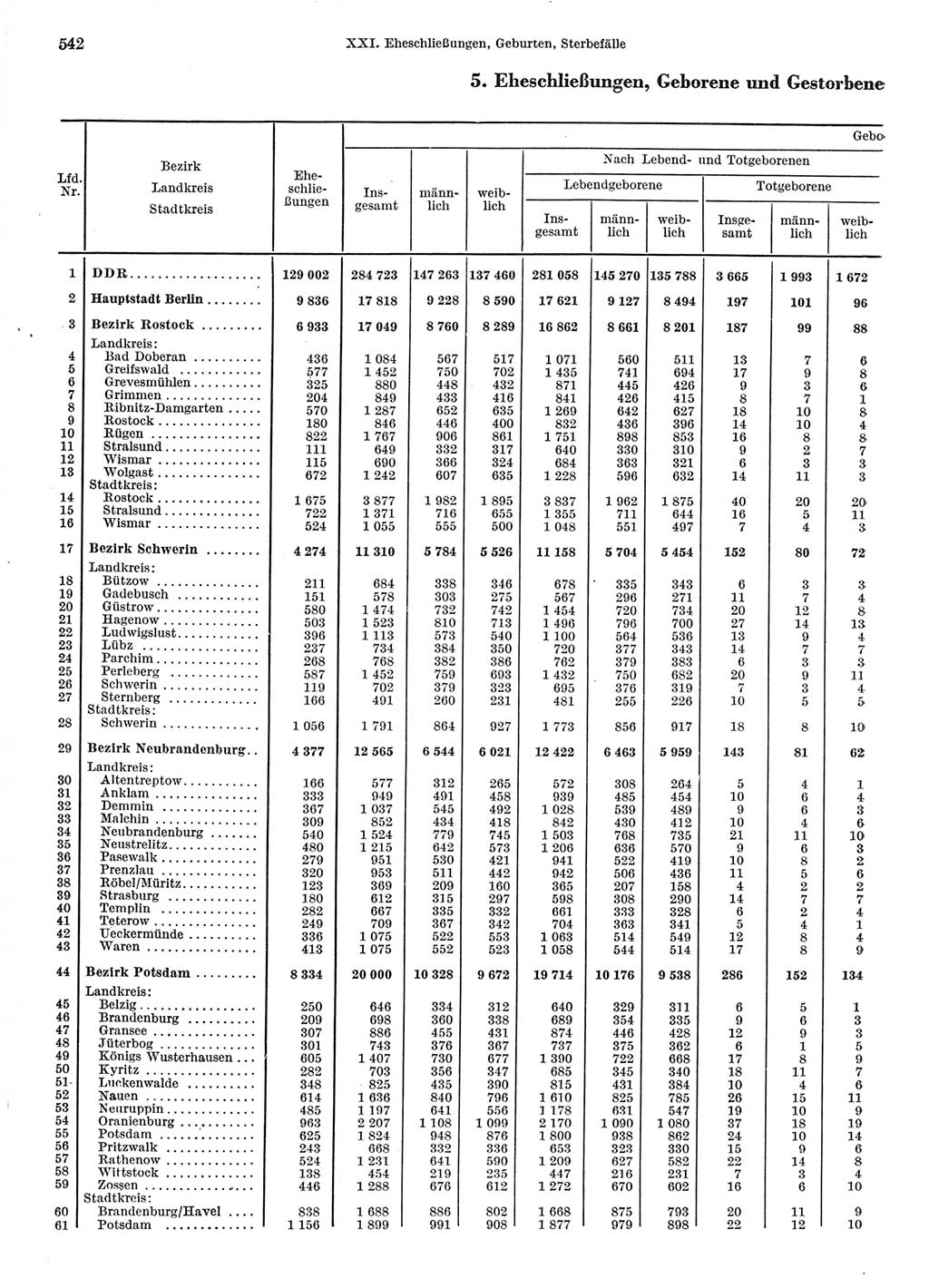 Statistisches Jahrbuch der Deutschen Demokratischen Republik (DDR) 1967, Seite 542 (Stat. Jb. DDR 1967, S. 542)