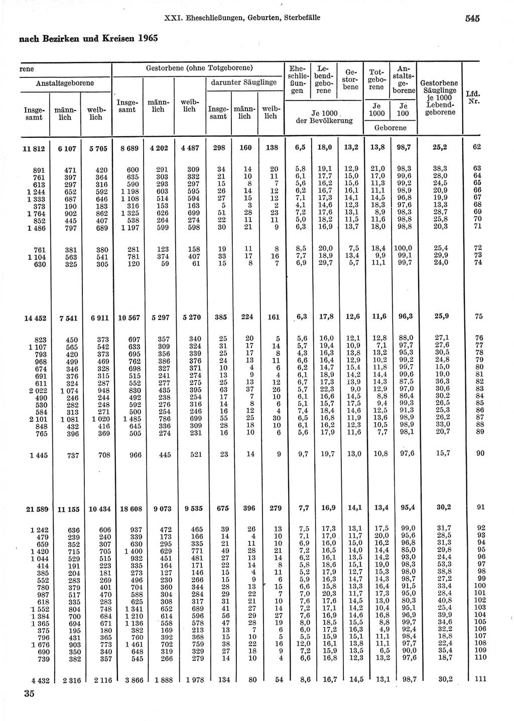 Statistisches Jahrbuch der Deutschen Demokratischen Republik (DDR) 1967, Seite 545 (Stat. Jb. DDR 1967, S. 545)