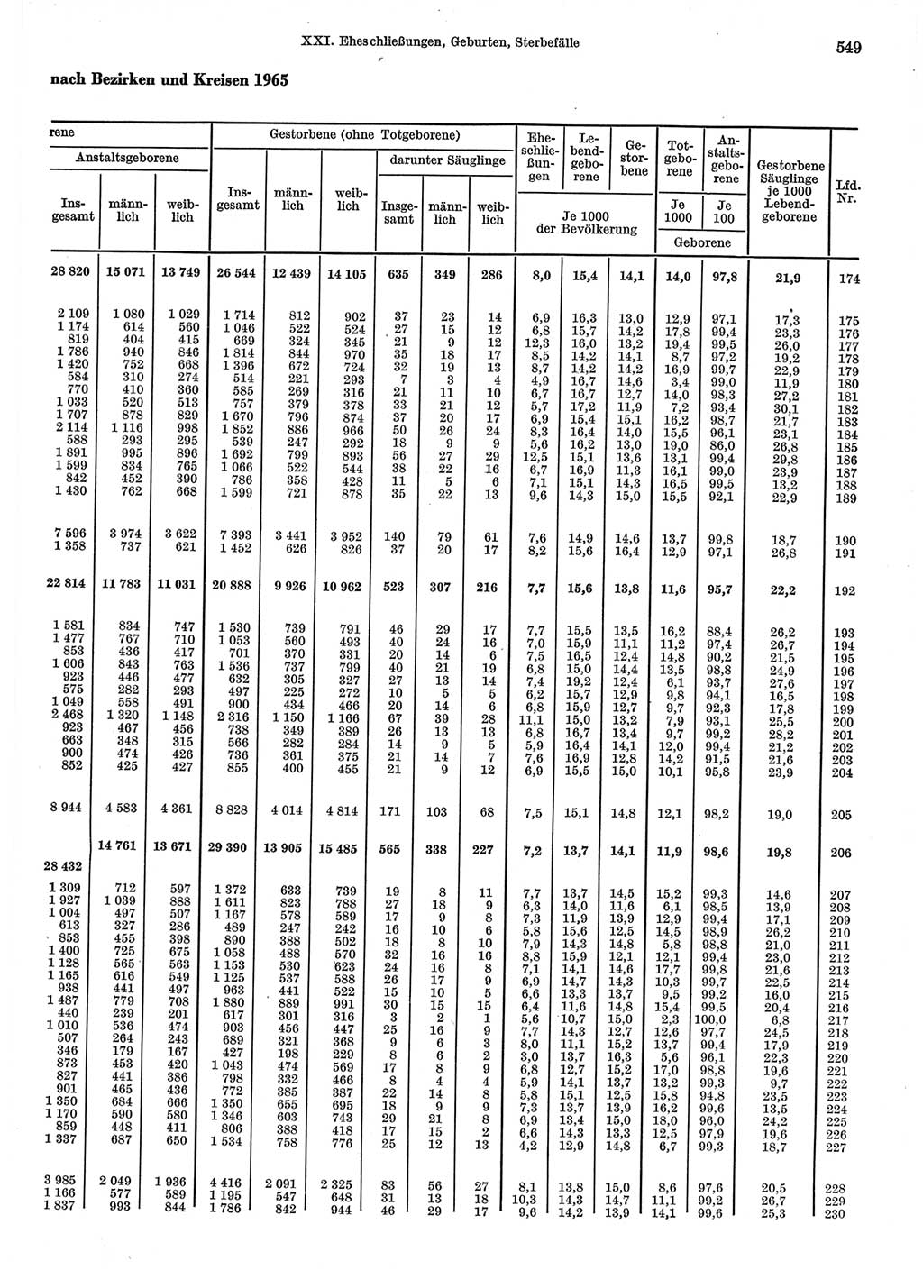 Statistisches Jahrbuch der Deutschen Demokratischen Republik (DDR) 1967, Seite 549 (Stat. Jb. DDR 1967, S. 549)