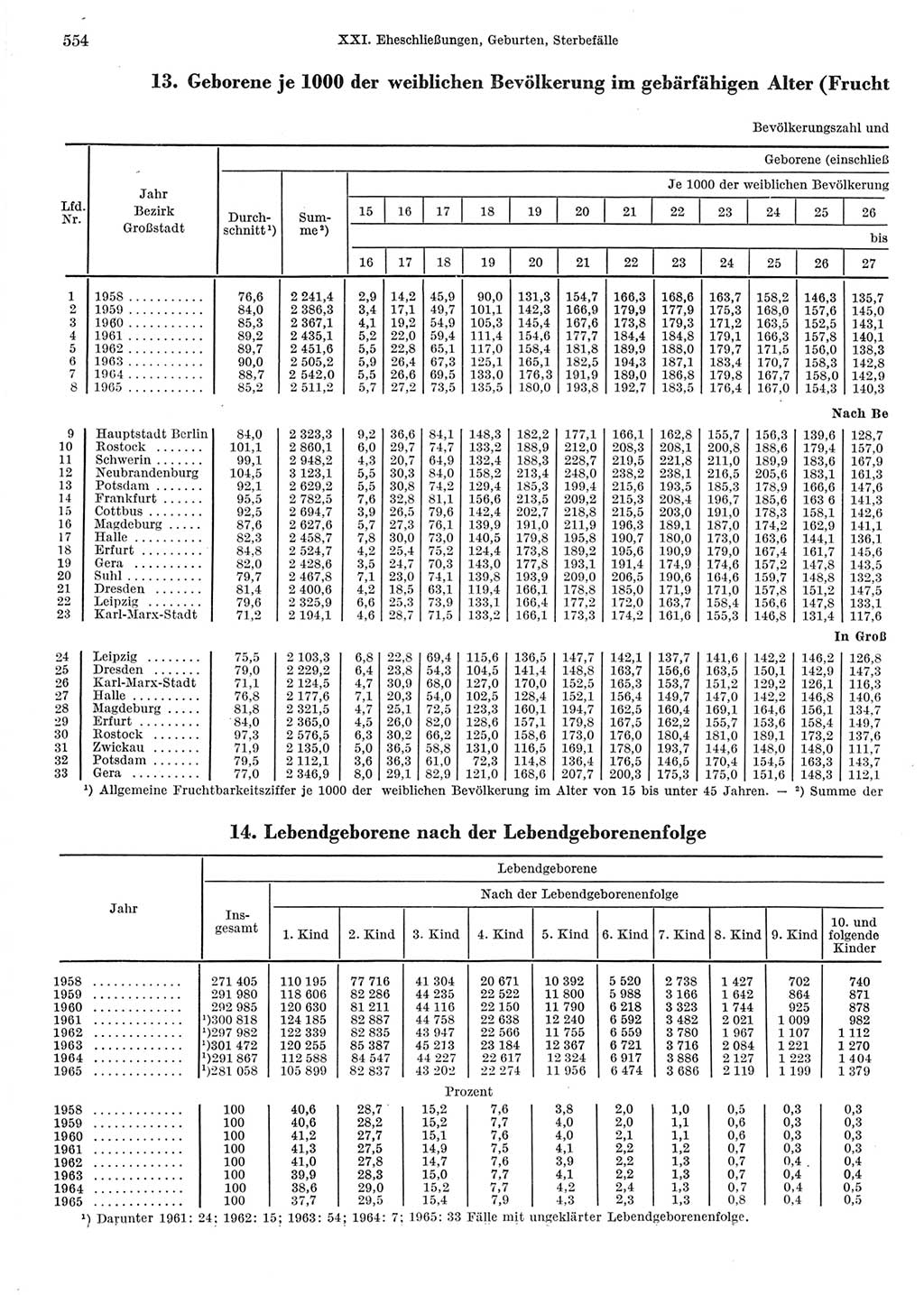 Statistisches Jahrbuch der Deutschen Demokratischen Republik (DDR) 1967, Seite 554 (Stat. Jb. DDR 1967, S. 554)