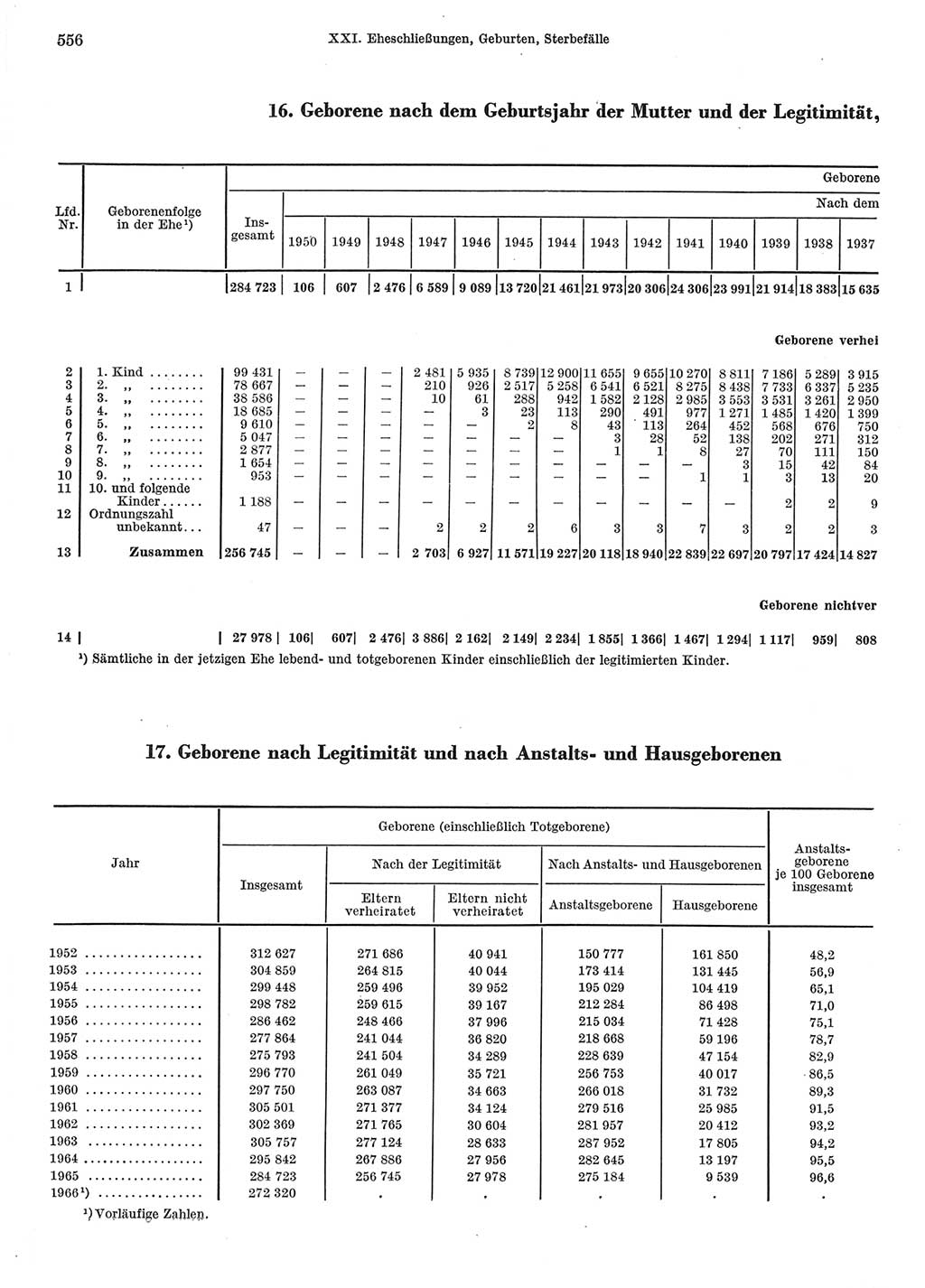 Statistisches Jahrbuch der Deutschen Demokratischen Republik (DDR) 1967, Seite 556 (Stat. Jb. DDR 1967, S. 556)