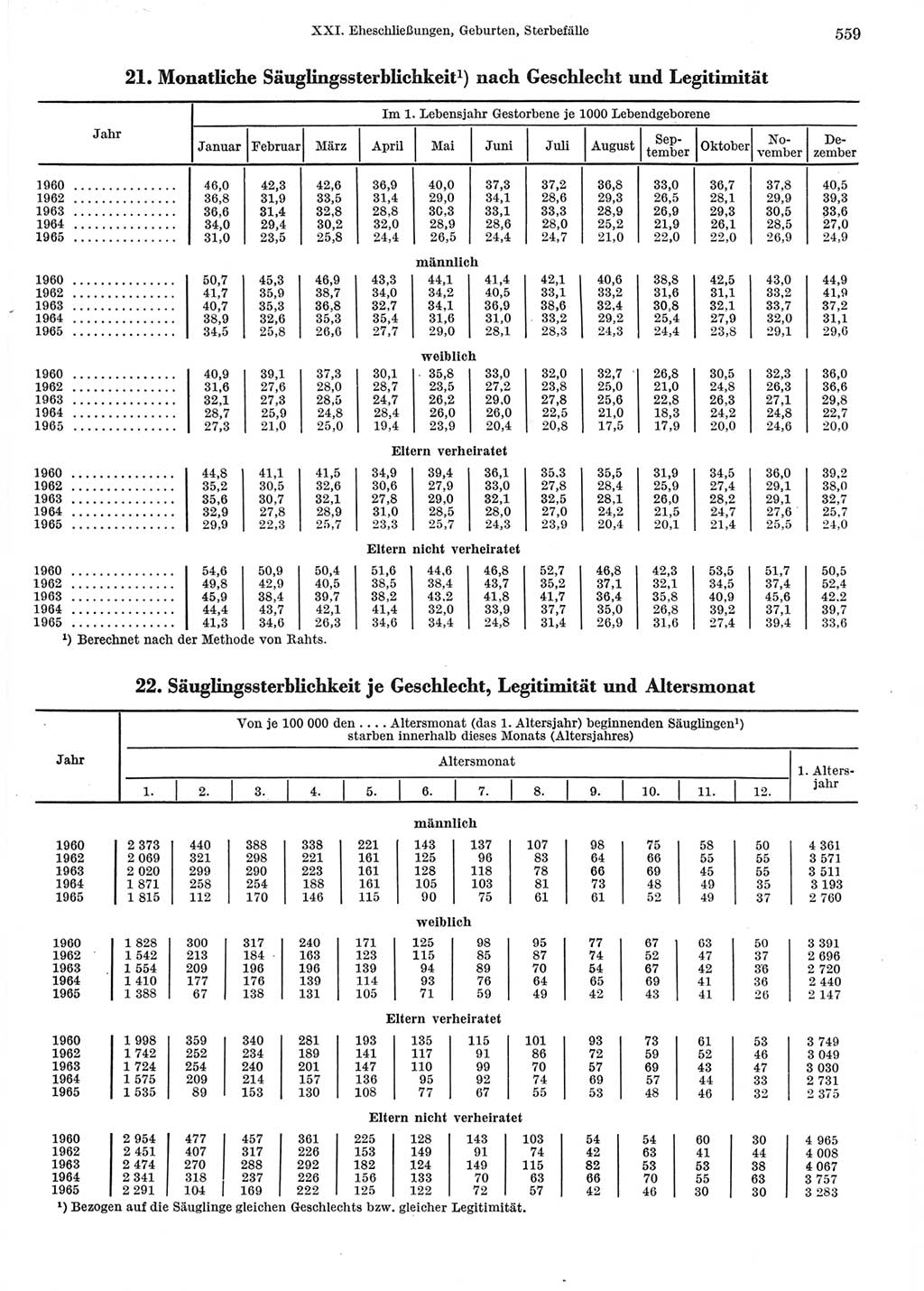 Statistisches Jahrbuch der Deutschen Demokratischen Republik (DDR) 1967, Seite 559 (Stat. Jb. DDR 1967, S. 559)