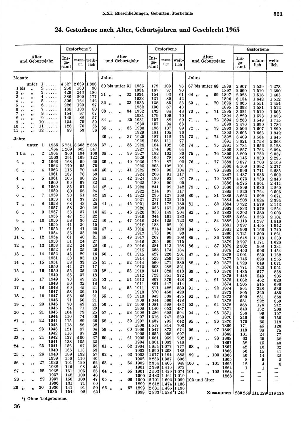 Statistisches Jahrbuch der Deutschen Demokratischen Republik (DDR) 1967, Seite 561 (Stat. Jb. DDR 1967, S. 561)