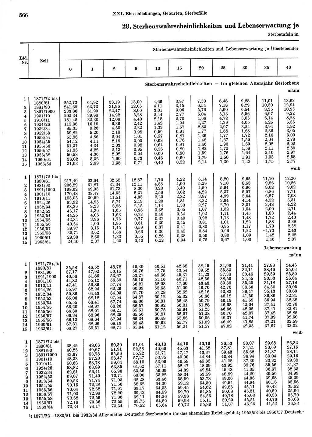 Statistisches Jahrbuch der Deutschen Demokratischen Republik (DDR) 1967, Seite 566 (Stat. Jb. DDR 1967, S. 566)