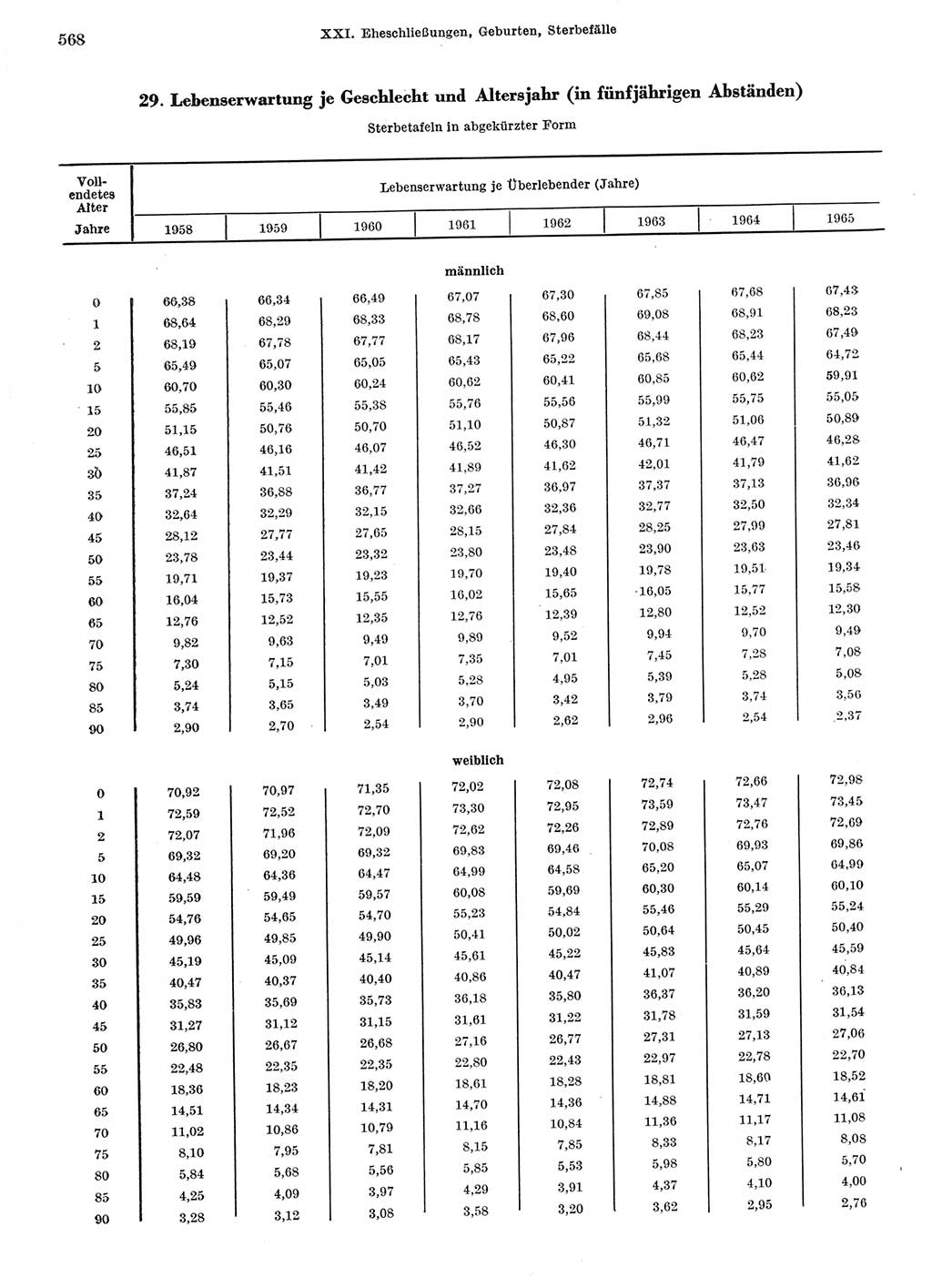 Statistisches Jahrbuch der Deutschen Demokratischen Republik (DDR) 1967, Seite 568 (Stat. Jb. DDR 1967, S. 568)